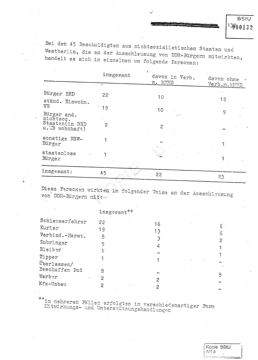 Jahresbericht der Hauptabteilung (HA) Ⅸ 1980, Analyse über die Entwicklung und die Wirksamkeit der politisch-operativen Arbeit der Linie Ⅸ in der Zeit vom 1. Januar 1980 bis 30. September 1980, Ministerium für Staatssicherheit (MfS) der Deutschen Demokratischen Republik (DDR), Hauptabteilung Ⅸ, Geheime Verschlußsache (GVS) 014-660/80, Berlin 1980, Seite 132 (Anal. MfS DDR HA Ⅸ GVS 014-660/80 1980, S. 132)