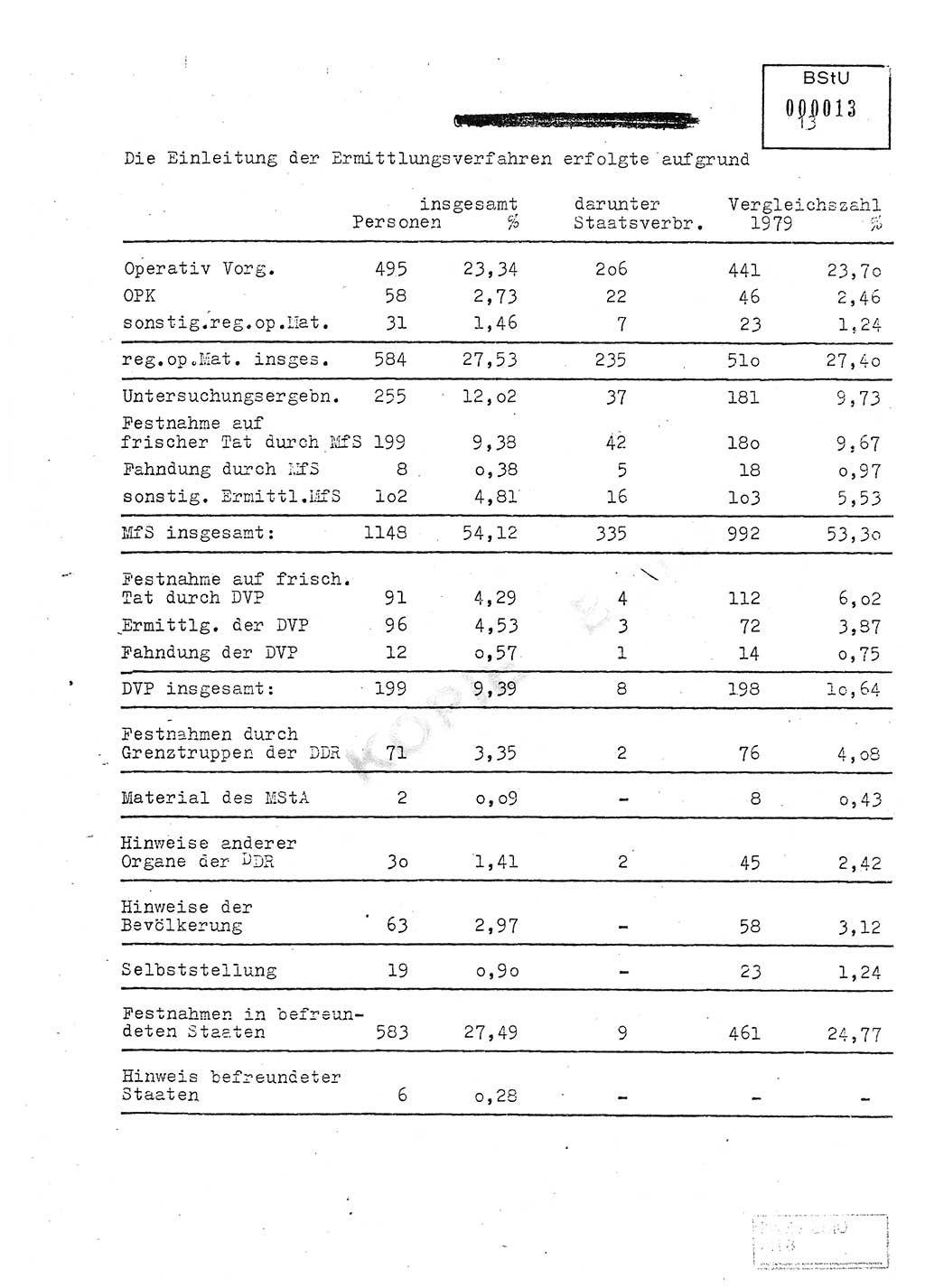 Jahresbericht der Hauptabteilung (HA) Ⅸ 1980, Ergänzung zur Analyse über die Entwicklung und die Wirksamkeit der politisch-operativen Arbeit der Linie Ⅸ für das Ⅳ. Quartal 1980, Ministerium für Staatssicherheit (MfS) der Deutschen Demokratischen Republik (DDR), Hauptabteilung Ⅸ, Berlin 1981, Seite 13 (Erg. Anal. MfS DDR HA Ⅸ /80 1981, S. 13)