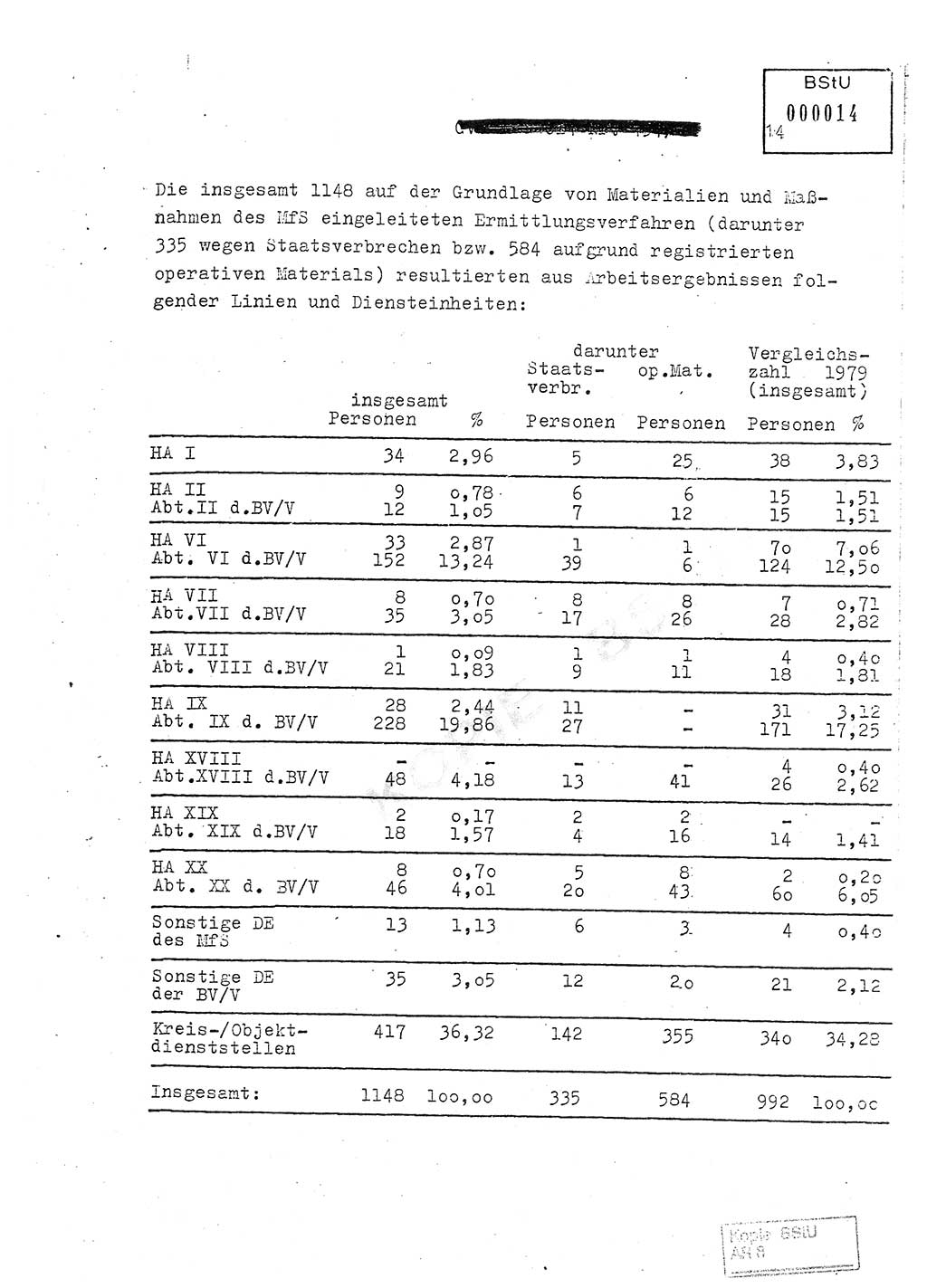 Jahresbericht der Hauptabteilung (HA) Ⅸ 1980, Ergänzung zur Analyse über die Entwicklung und die Wirksamkeit der politisch-operativen Arbeit der Linie Ⅸ für das Ⅳ. Quartal 1980, Ministerium für Staatssicherheit (MfS) der Deutschen Demokratischen Republik (DDR), Hauptabteilung Ⅸ, Berlin 1981, Seite 14 (Erg. Anal. MfS DDR HA Ⅸ /80 1981, S. 14)