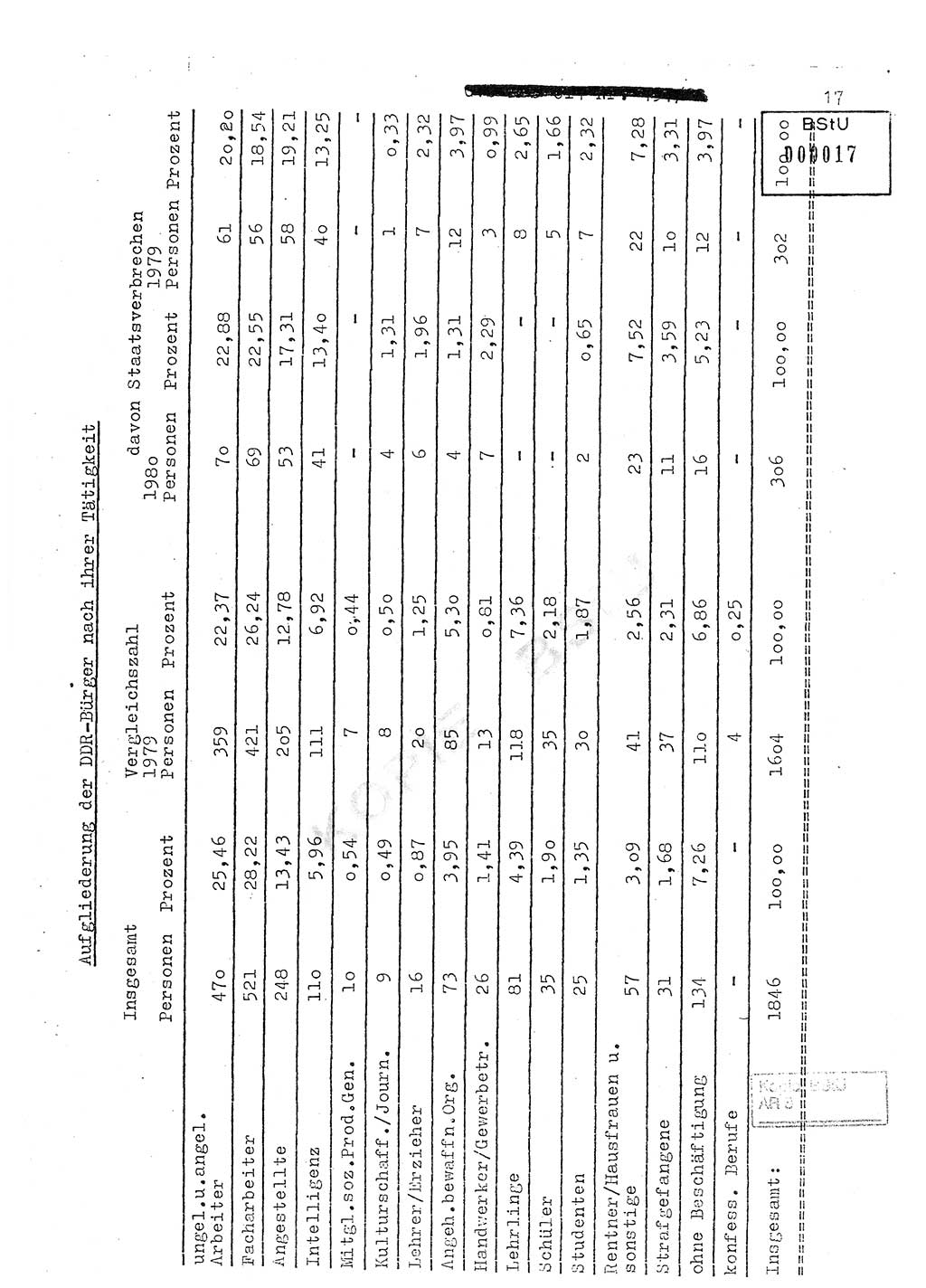 Jahresbericht der Hauptabteilung (HA) Ⅸ 1980, Ergänzung zur Analyse über die Entwicklung und die Wirksamkeit der politisch-operativen Arbeit der Linie Ⅸ für das Ⅳ. Quartal 1980, Ministerium für Staatssicherheit (MfS) der Deutschen Demokratischen Republik (DDR), Hauptabteilung Ⅸ, Berlin 1981, Seite 17 (Erg. Anal. MfS DDR HA Ⅸ /80 1981, S. 17)