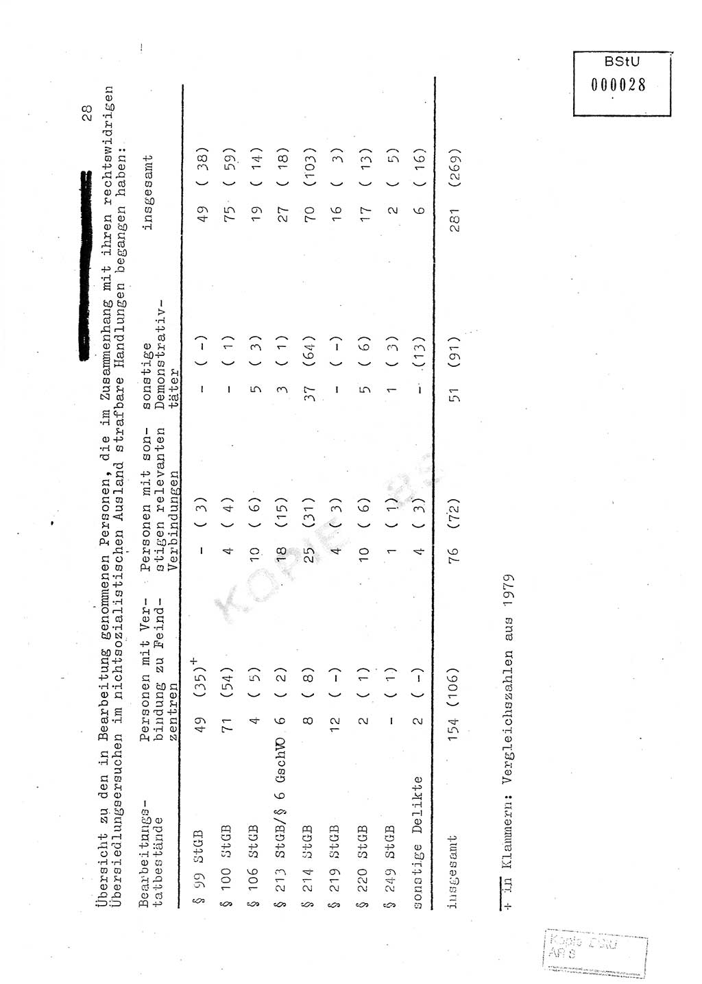 Jahresbericht der Hauptabteilung (HA) Ⅸ 1980, Ergänzung zur Analyse über die Entwicklung und die Wirksamkeit der politisch-operativen Arbeit der Linie Ⅸ für das Ⅳ. Quartal 1980, Ministerium für Staatssicherheit (MfS) der Deutschen Demokratischen Republik (DDR), Hauptabteilung Ⅸ, Berlin 1981, Seite 28 (Erg. Anal. MfS DDR HA Ⅸ /80 1981, S. 28)