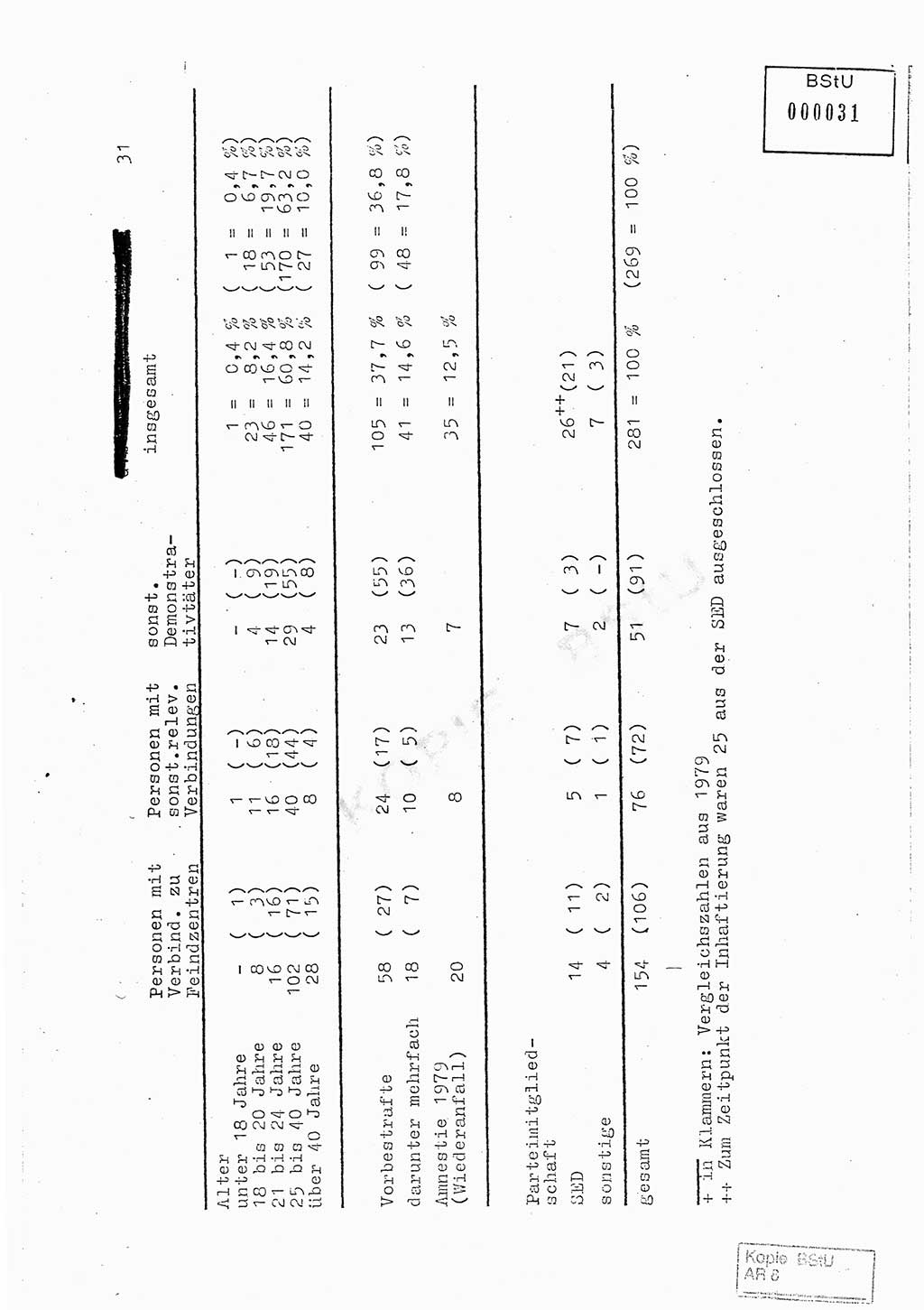 Jahresbericht der Hauptabteilung (HA) Ⅸ 1980, Ergänzung zur Analyse über die Entwicklung und die Wirksamkeit der politisch-operativen Arbeit der Linie Ⅸ für das Ⅳ. Quartal 1980, Ministerium für Staatssicherheit (MfS) der Deutschen Demokratischen Republik (DDR), Hauptabteilung Ⅸ, Berlin 1981, Seite 31 (Erg. Anal. MfS DDR HA Ⅸ /80 1981, S. 31)