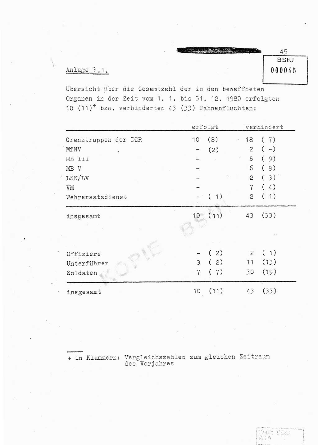 Jahresbericht der Hauptabteilung (HA) Ⅸ 1980, Ergänzung zur Analyse über die Entwicklung und die Wirksamkeit der politisch-operativen Arbeit der Linie Ⅸ für das Ⅳ. Quartal 1980, Ministerium für Staatssicherheit (MfS) der Deutschen Demokratischen Republik (DDR), Hauptabteilung Ⅸ, Berlin 1981, Seite 45 (Erg. Anal. MfS DDR HA Ⅸ /80 1981, S. 45)