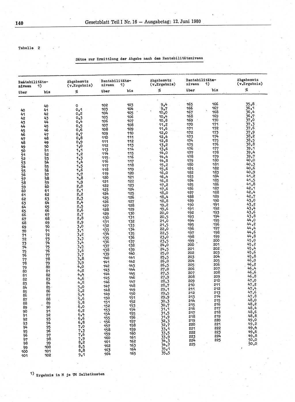 Gesetzblatt (GBl.) der Deutschen Demokratischen Republik (DDR) Teil Ⅰ 1980, Seite 140 (GBl. DDR Ⅰ 1980, S. 140)