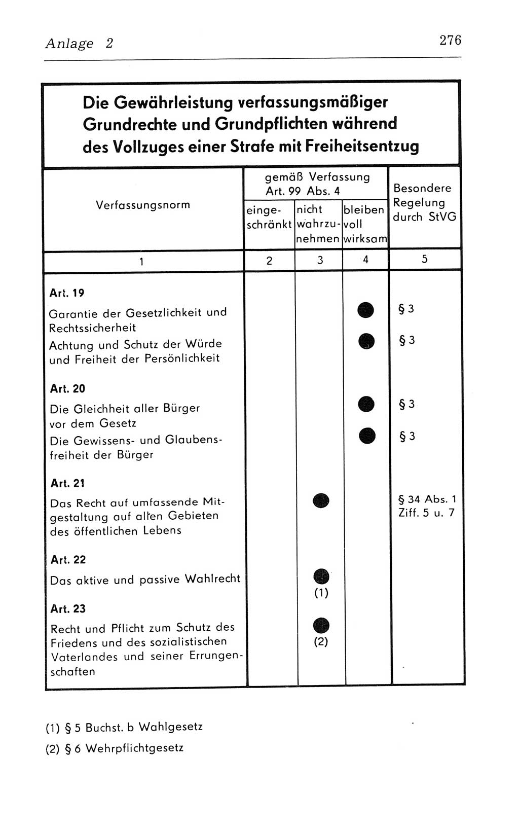 Kommentar zum Strafvollzugsgesetz [(StVG) Deutsche Demokratische Republik (DDR)] 1980, Seite 276 (Komm. StVG DDR 1980, S. 276)