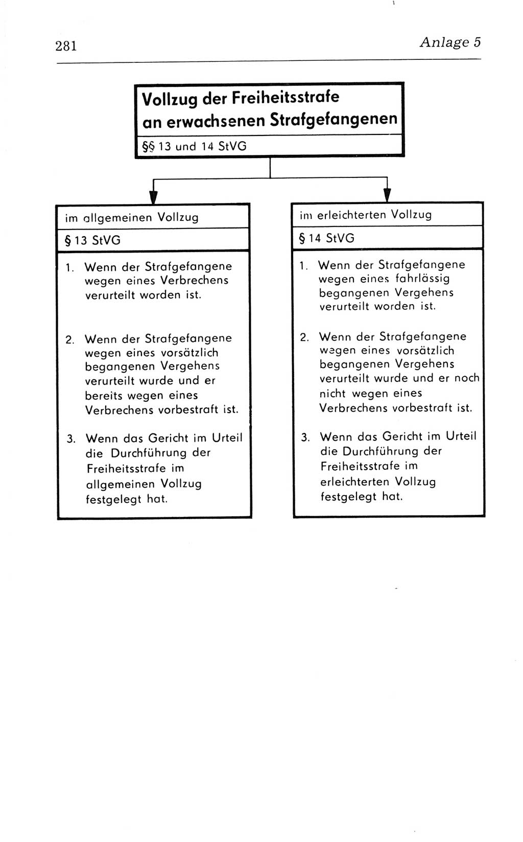 Kommentar zum Strafvollzugsgesetz [(StVG) Deutsche Demokratische Republik (DDR)] 1980, Seite 281 (Komm. StVG DDR 1980, S. 281)