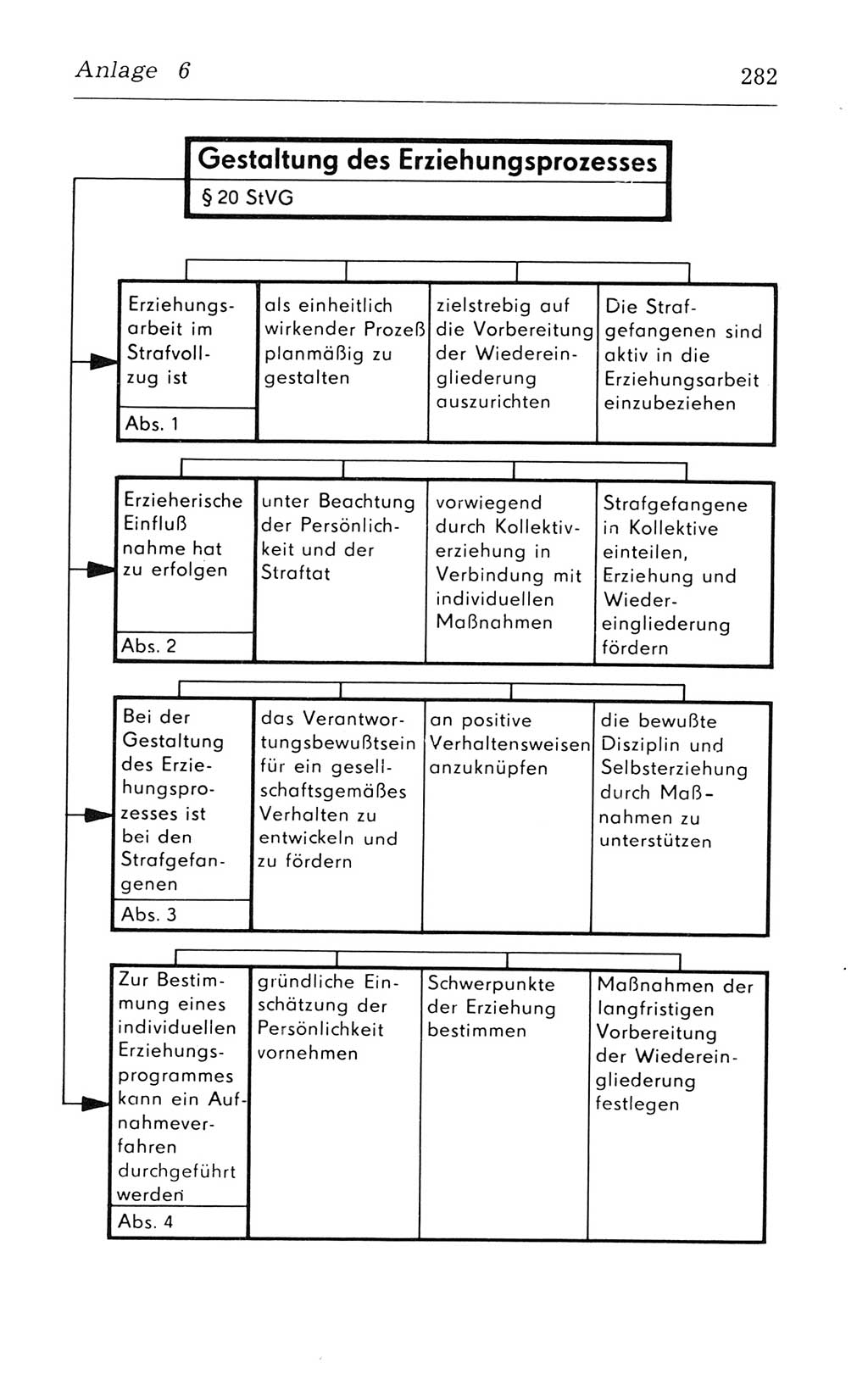 Kommentar zum Strafvollzugsgesetz [(StVG) Deutsche Demokratische Republik (DDR)] 1980, Seite 282 (Komm. StVG DDR 1980, S. 282)
