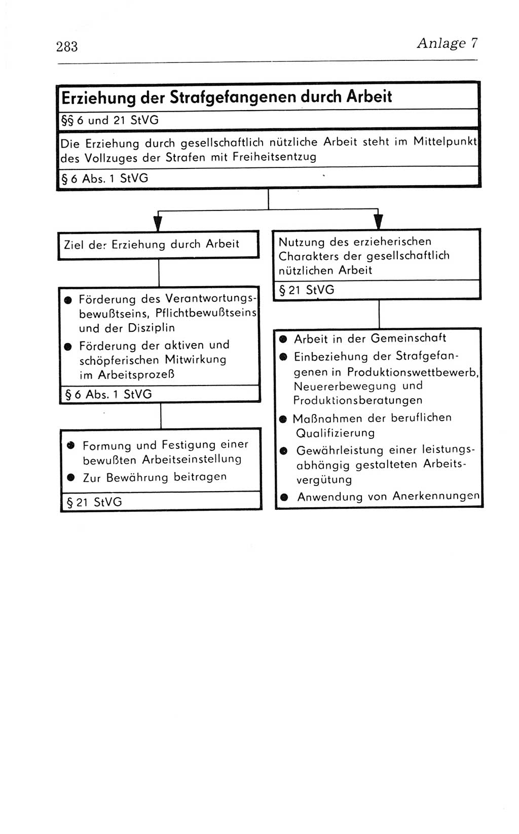 Kommentar zum Strafvollzugsgesetz [(StVG) Deutsche Demokratische Republik (DDR)] 1980, Seite 283 (Komm. StVG DDR 1980, S. 283)