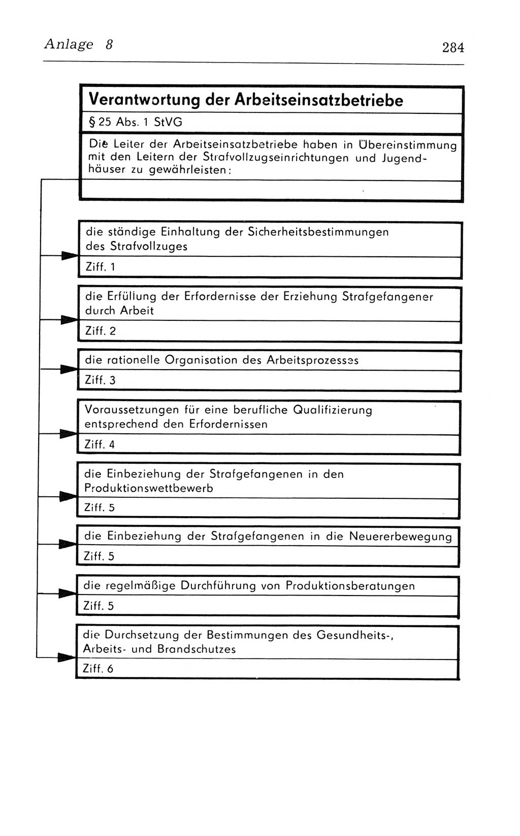 Kommentar zum Strafvollzugsgesetz [(StVG) Deutsche Demokratische Republik (DDR)] 1980, Seite 284 (Komm. StVG DDR 1980, S. 284)