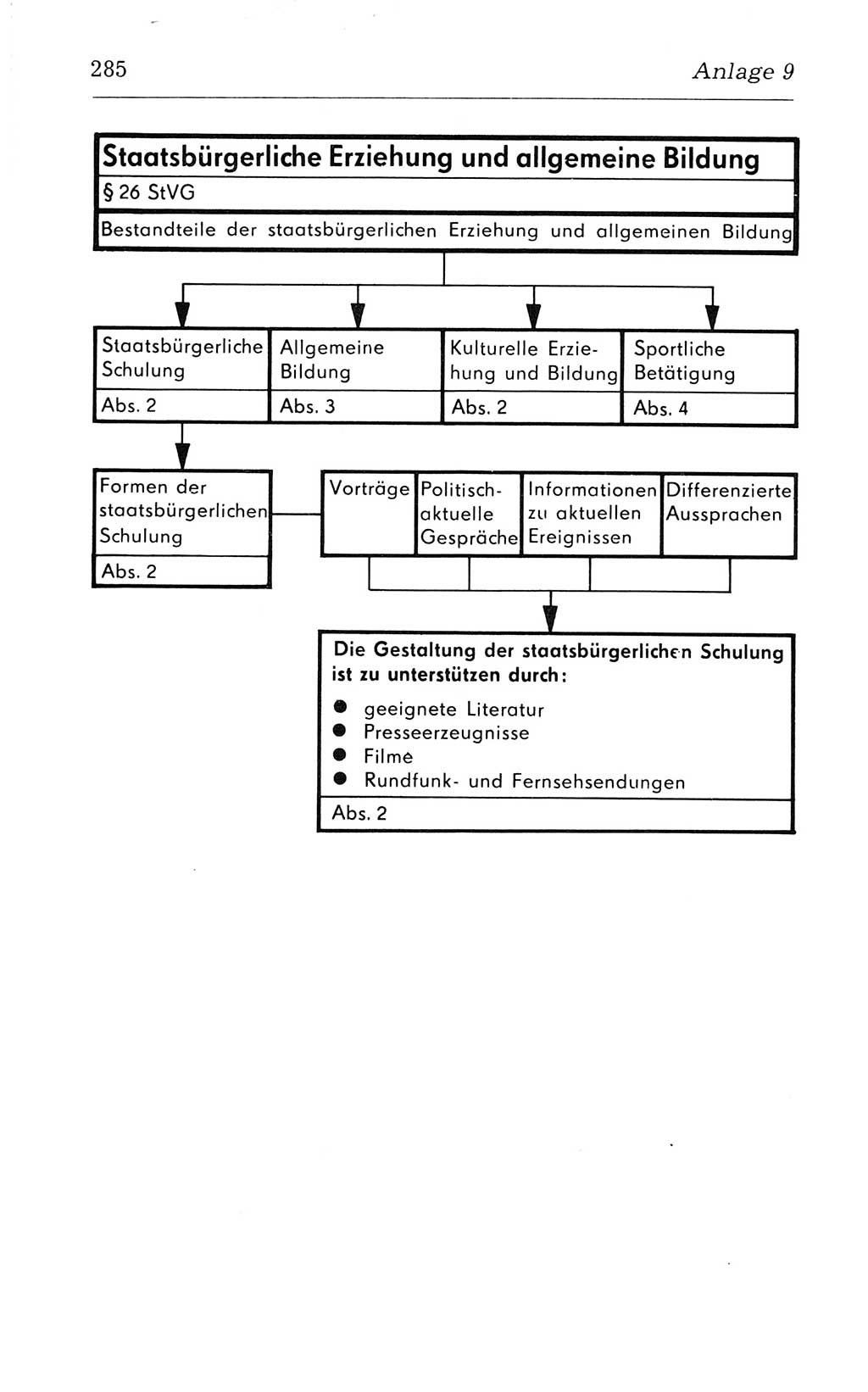 Kommentar zum Strafvollzugsgesetz [(StVG) Deutsche Demokratische Republik (DDR)] 1980, Seite 285 (Komm. StVG DDR 1980, S. 285)