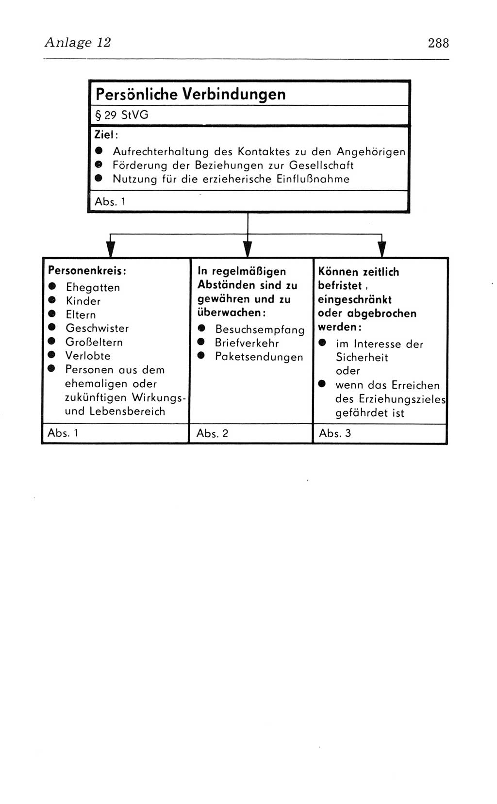 Kommentar zum Strafvollzugsgesetz [(StVG) Deutsche Demokratische Republik (DDR)] 1980, Seite 288 (Komm. StVG DDR 1980, S. 288)