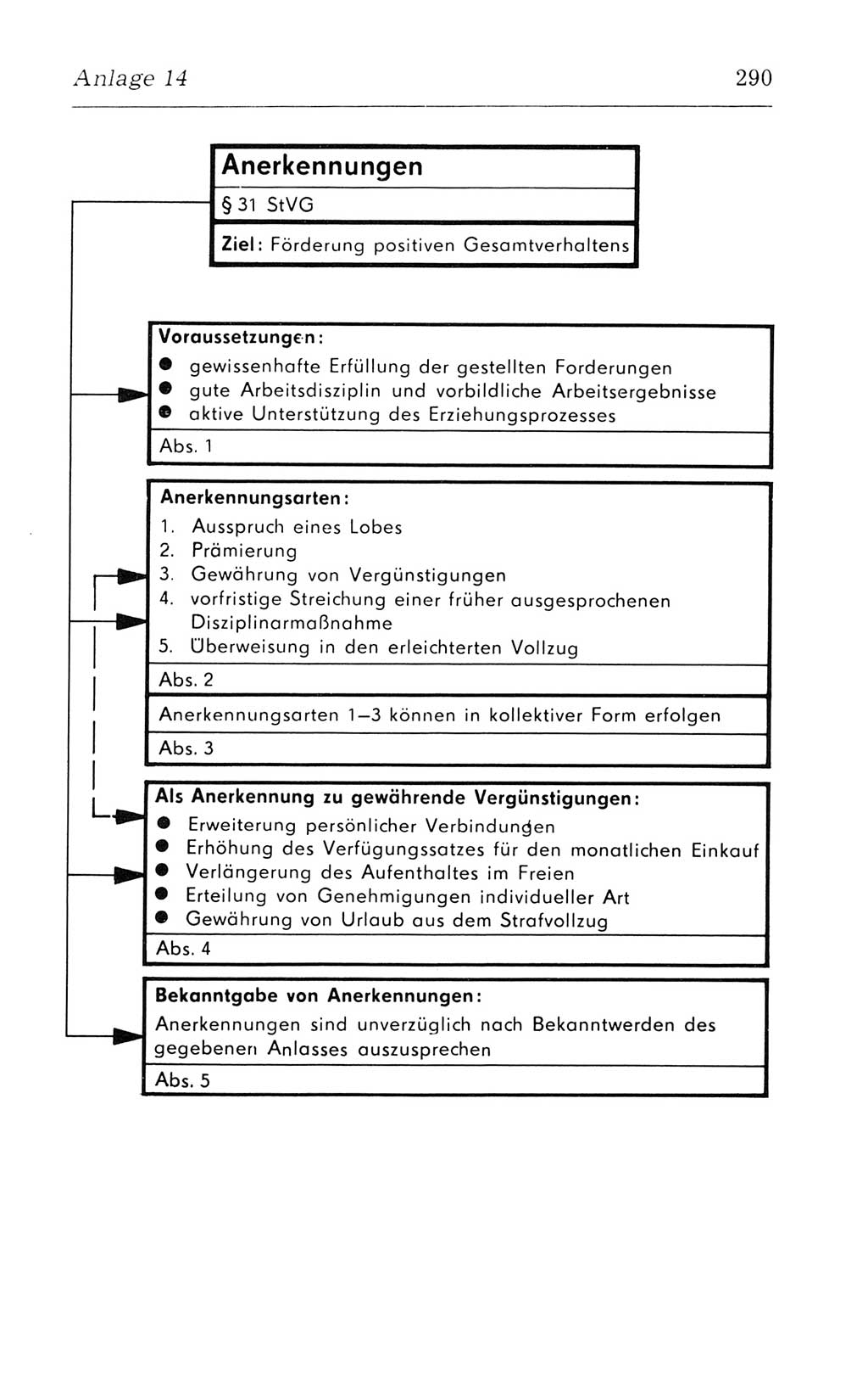 Kommentar zum Strafvollzugsgesetz [(StVG) Deutsche Demokratische Republik (DDR)] 1980, Seite 290 (Komm. StVG DDR 1980, S. 290)