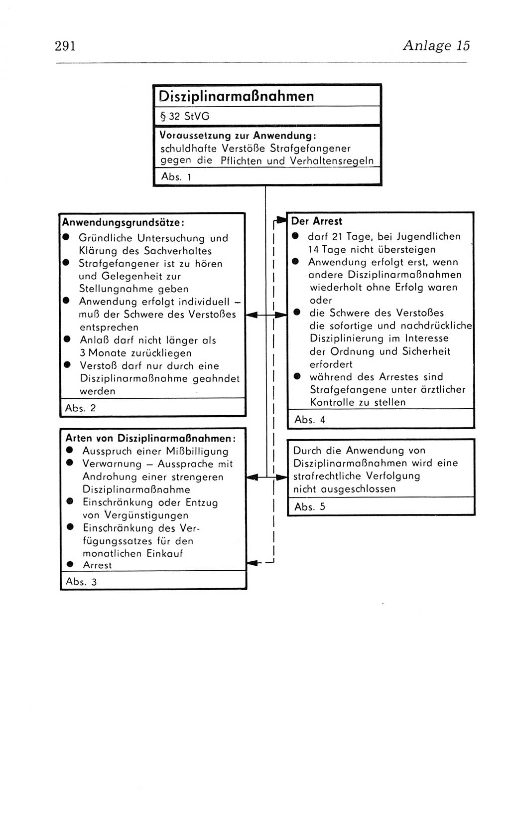 Kommentar zum Strafvollzugsgesetz [(StVG) Deutsche Demokratische Republik (DDR)] 1980, Seite 291 (Komm. StVG DDR 1980, S. 291)