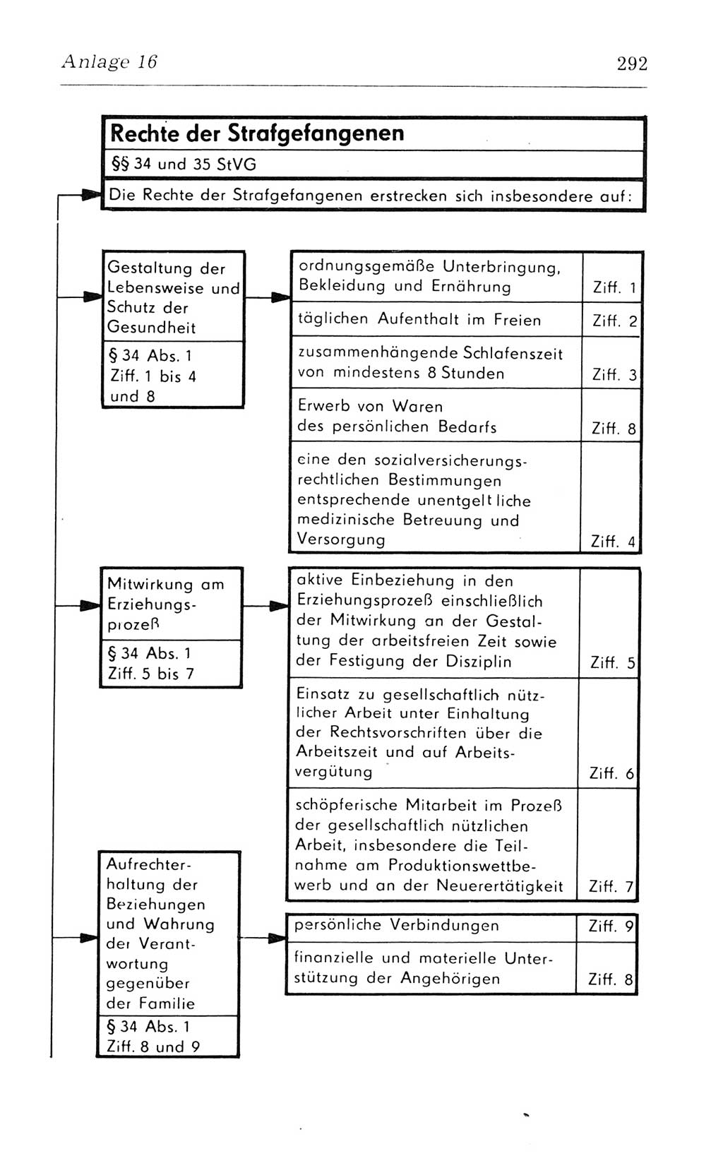 Kommentar zum Strafvollzugsgesetz [(StVG) Deutsche Demokratische Republik (DDR)] 1980, Seite 292 (Komm. StVG DDR 1980, S. 292)