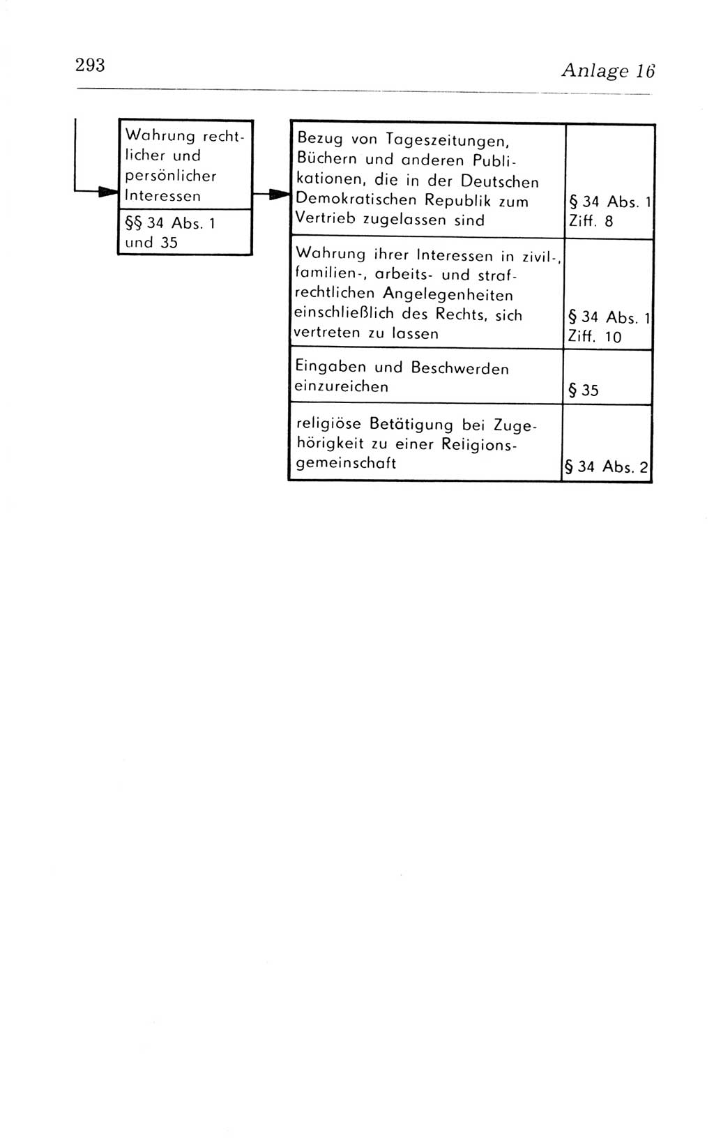 Kommentar zum Strafvollzugsgesetz [(StVG) Deutsche Demokratische Republik (DDR)] 1980, Seite 293 (Komm. StVG DDR 1980, S. 293)