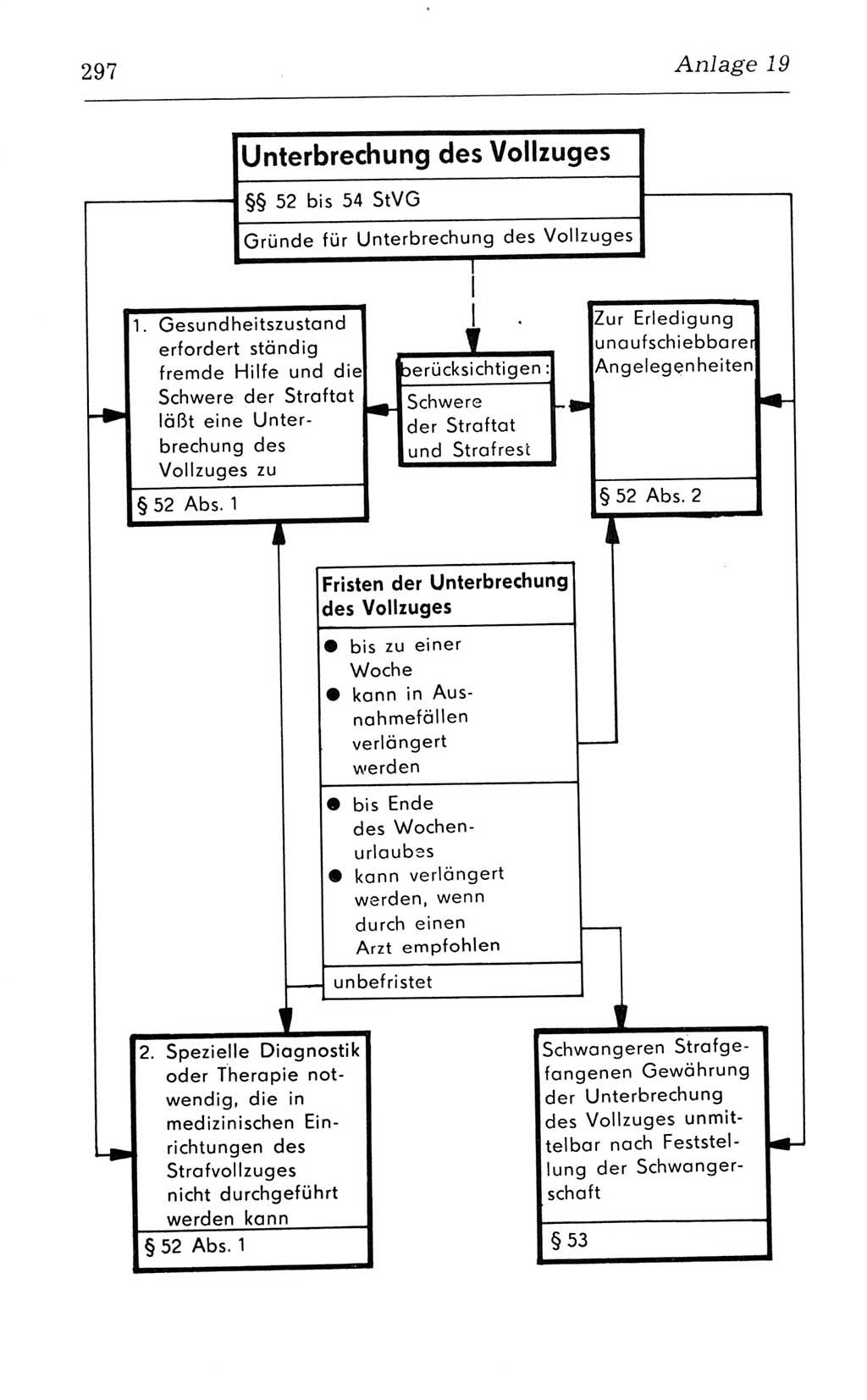 Kommentar zum Strafvollzugsgesetz [(StVG) Deutsche Demokratische Republik (DDR)] 1980, Seite 297 (Komm. StVG DDR 1980, S. 297)