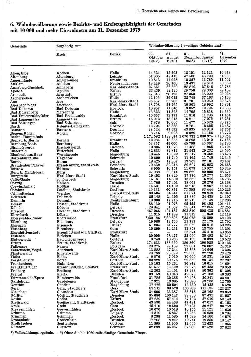 Statistisches Jahrbuch der Deutschen Demokratischen Republik (DDR) 1980, Seite 9 (Stat. Jb. DDR 1980, S. 9)