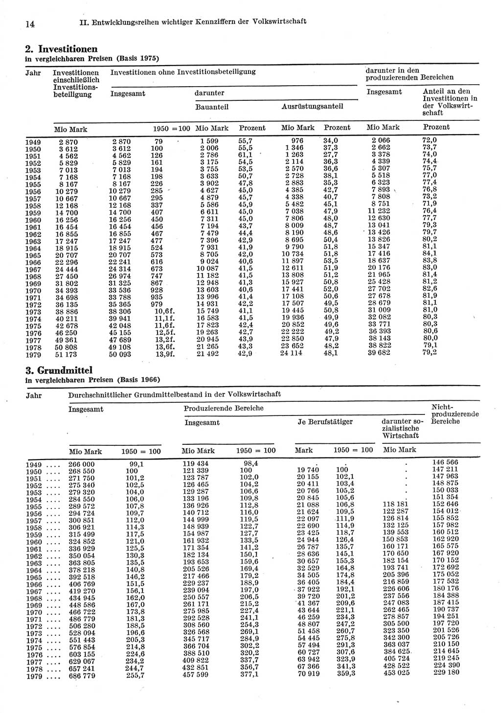 Statistisches Jahrbuch der Deutschen Demokratischen Republik (DDR) 1980, Seite 14 (Stat. Jb. DDR 1980, S. 14)