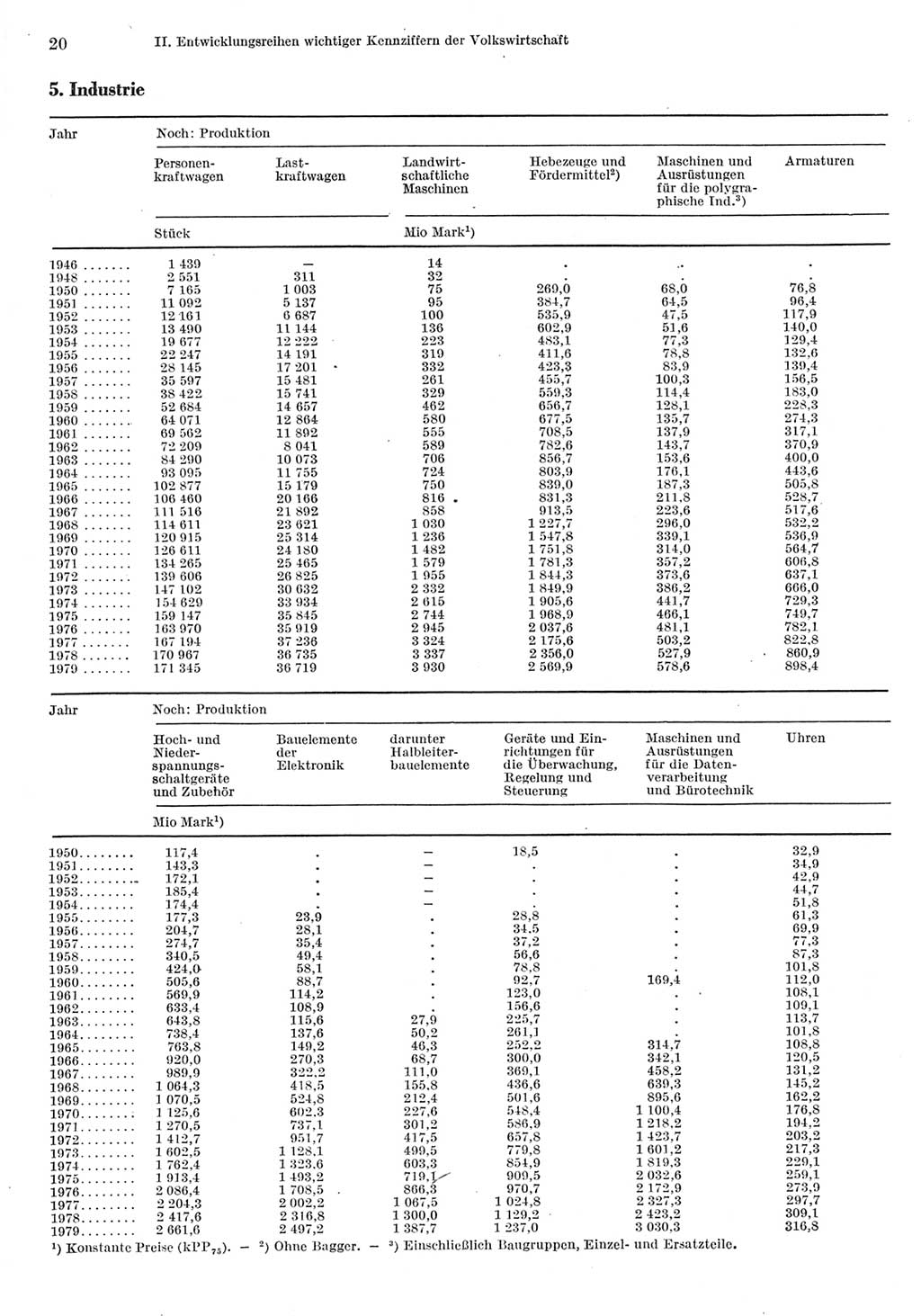 Statistisches Jahrbuch der Deutschen Demokratischen Republik (DDR) 1980, Seite 20 (Stat. Jb. DDR 1980, S. 20)