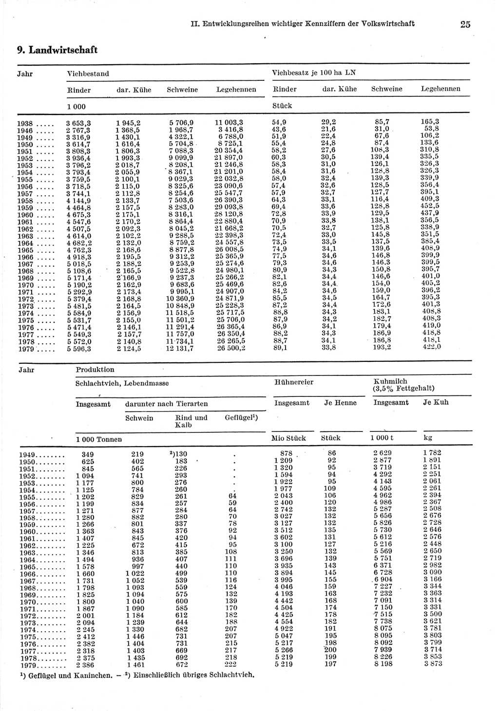 Statistisches Jahrbuch der Deutschen Demokratischen Republik (DDR) 1980, Seite 25 (Stat. Jb. DDR 1980, S. 25)