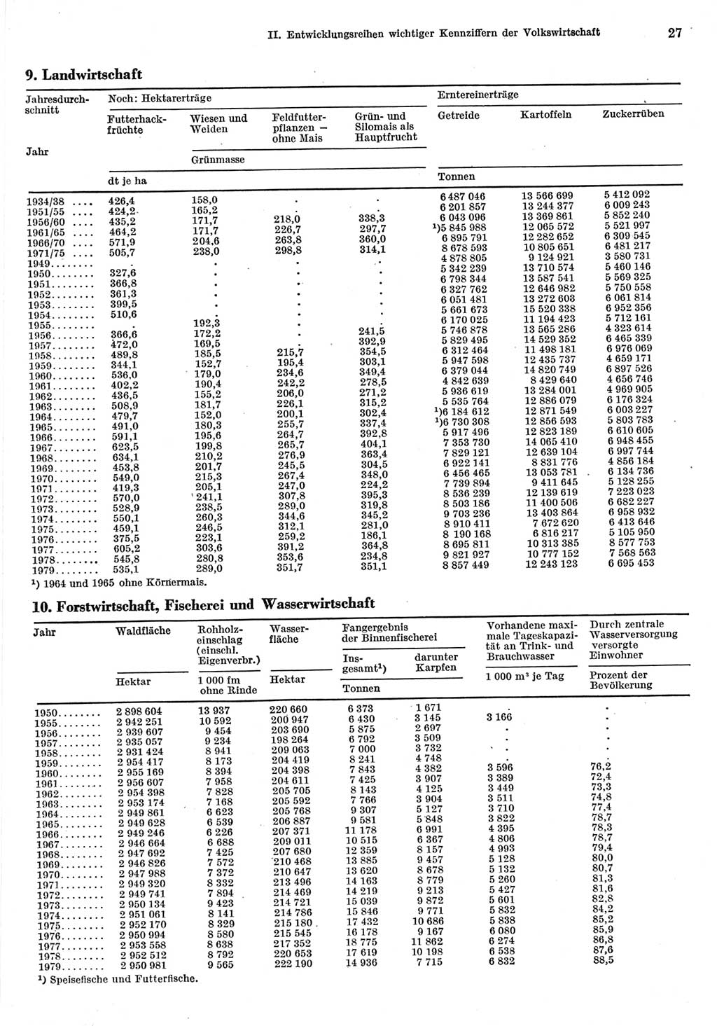 Statistisches Jahrbuch der Deutschen Demokratischen Republik (DDR) 1980, Seite 27 (Stat. Jb. DDR 1980, S. 27)