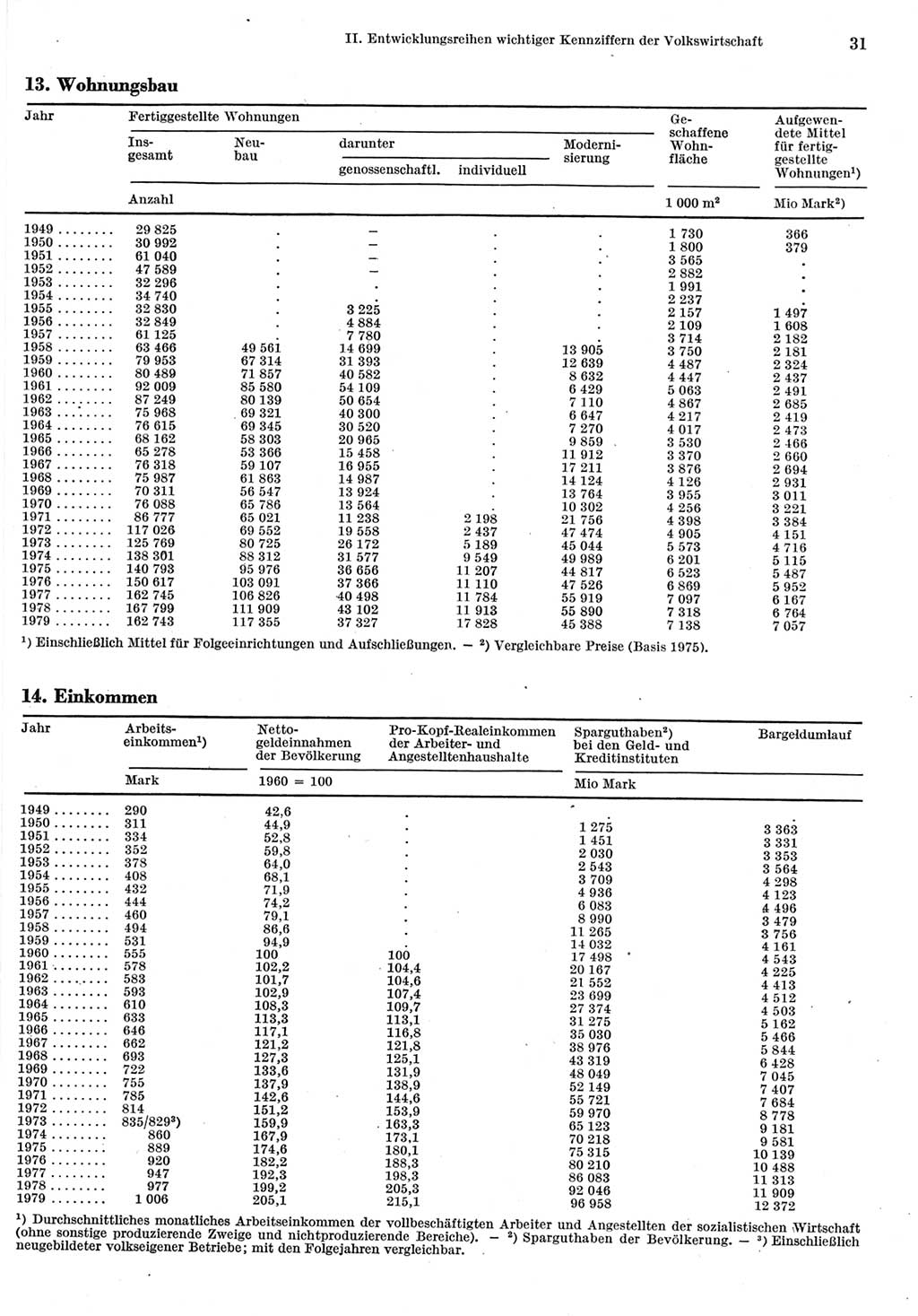 Statistisches Jahrbuch der Deutschen Demokratischen Republik (DDR) 1980, Seite 31 (Stat. Jb. DDR 1980, S. 31)