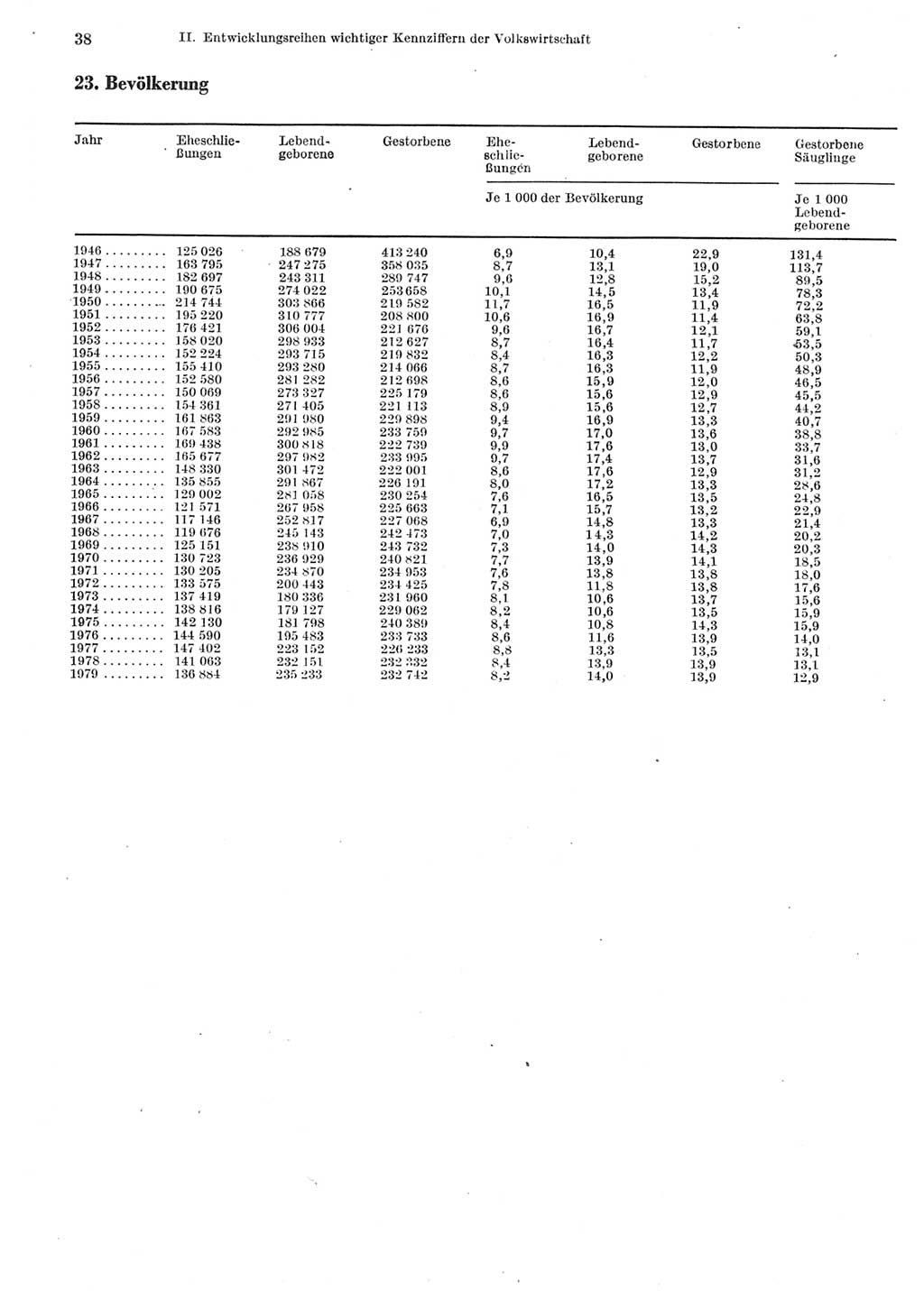 Statistisches Jahrbuch der Deutschen Demokratischen Republik (DDR) 1980, Seite 38 (Stat. Jb. DDR 1980, S. 38)