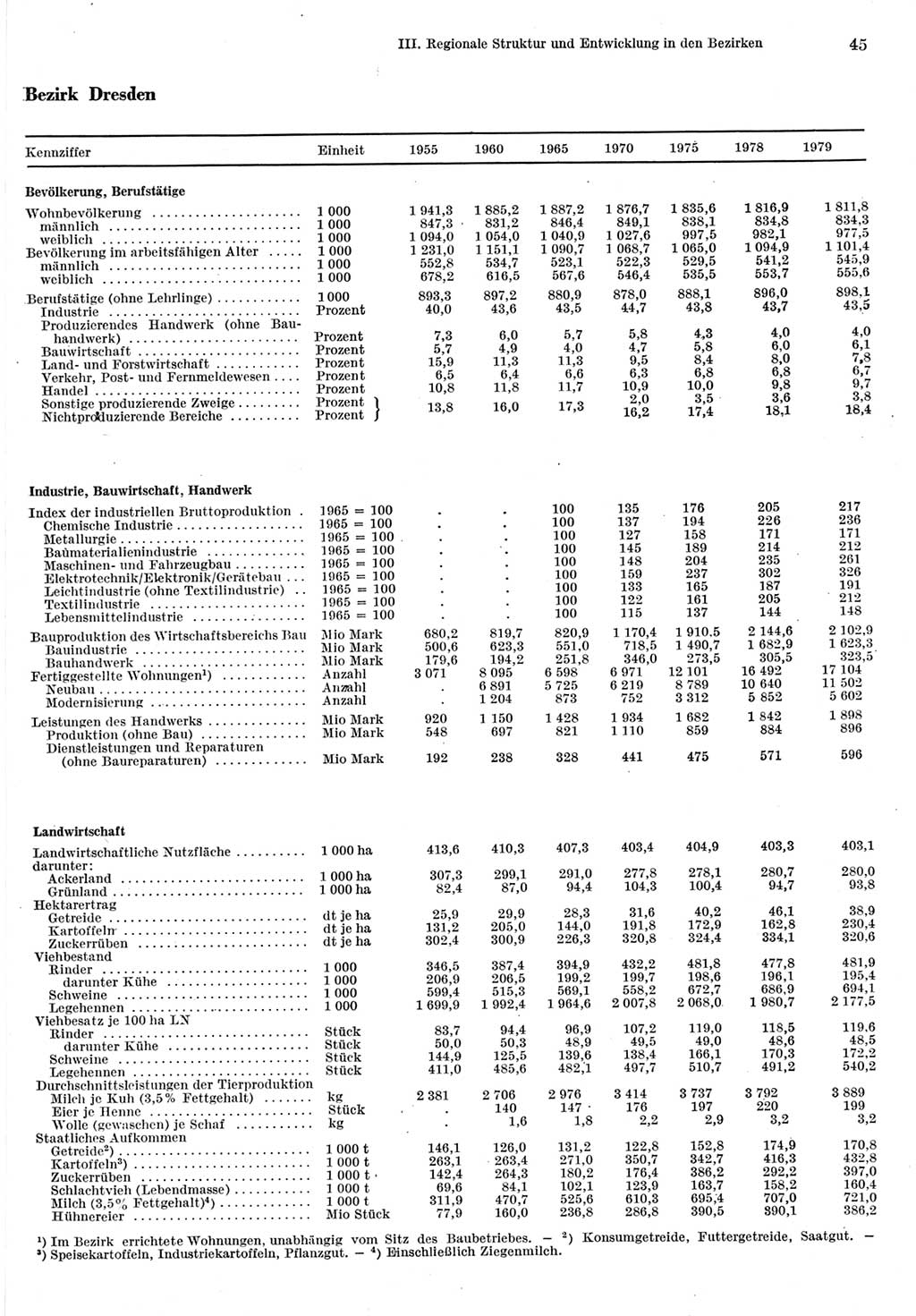 Statistisches Jahrbuch der Deutschen Demokratischen Republik (DDR) 1980, Seite 45 (Stat. Jb. DDR 1980, S. 45)