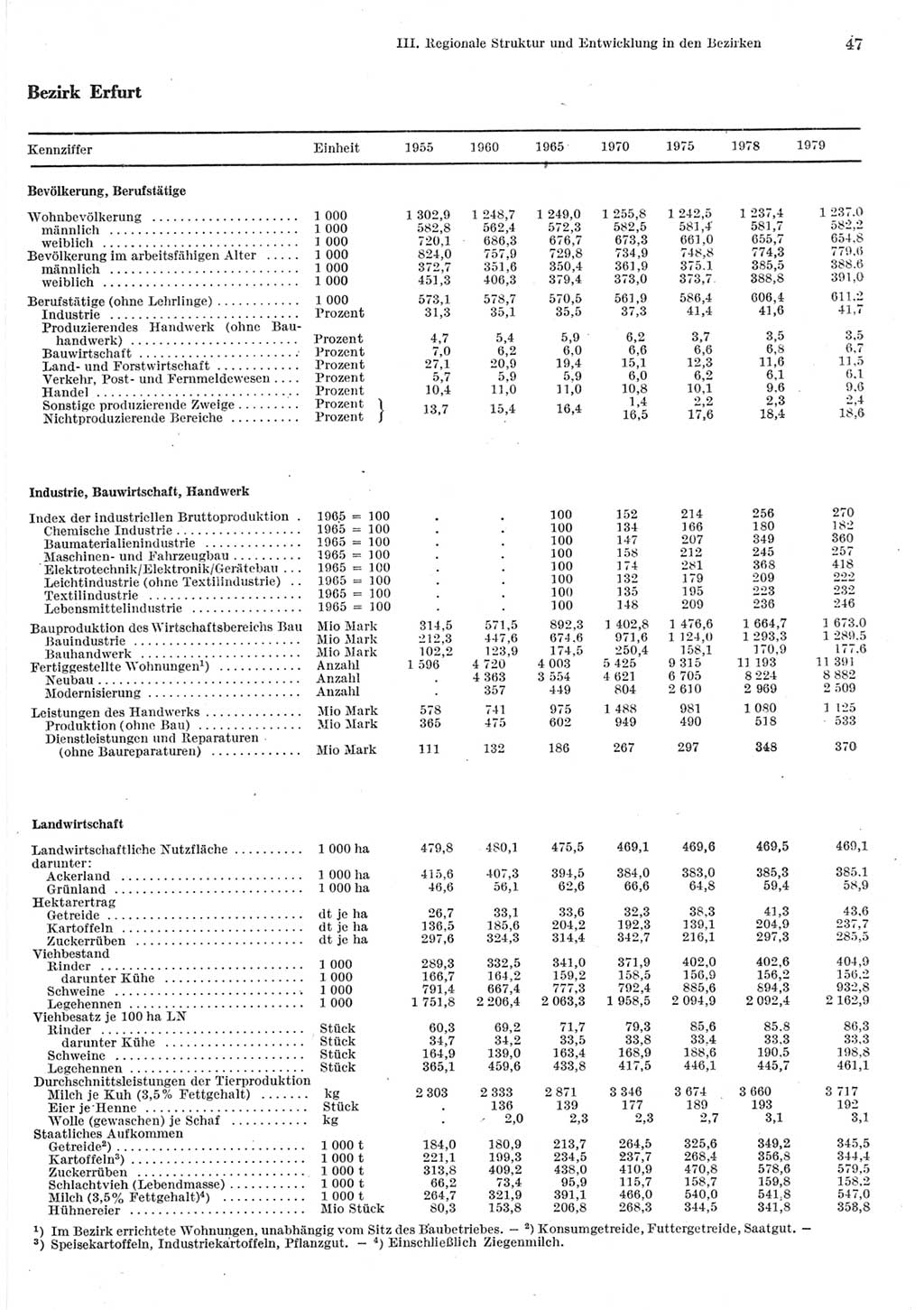 Statistisches Jahrbuch der Deutschen Demokratischen Republik (DDR) 1980, Seite 47 (Stat. Jb. DDR 1980, S. 47)