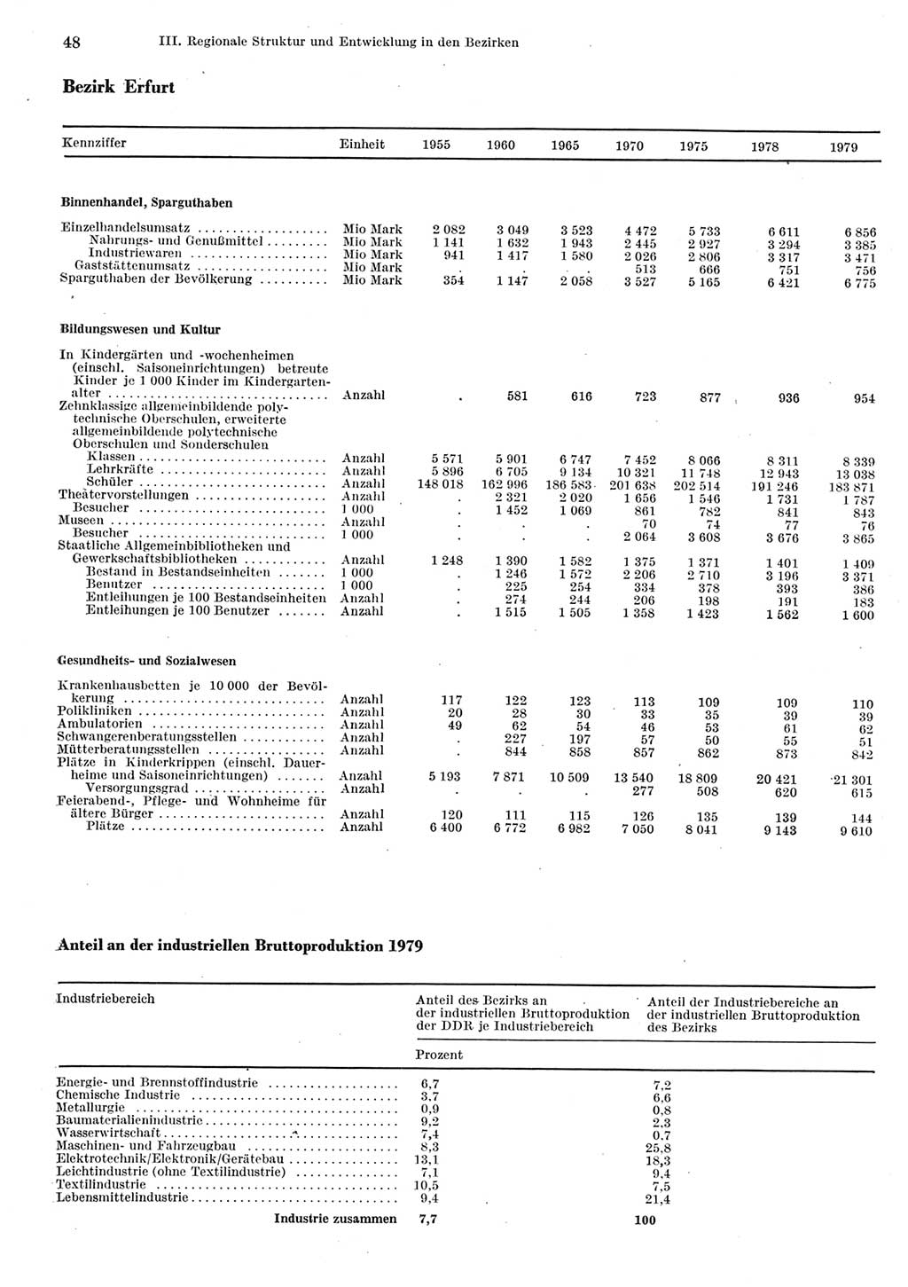 Statistisches Jahrbuch der Deutschen Demokratischen Republik (DDR) 1980, Seite 48 (Stat. Jb. DDR 1980, S. 48)