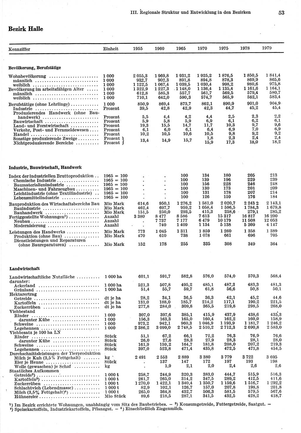 Statistisches Jahrbuch der Deutschen Demokratischen Republik (DDR) 1980, Seite 53 (Stat. Jb. DDR 1980, S. 53)