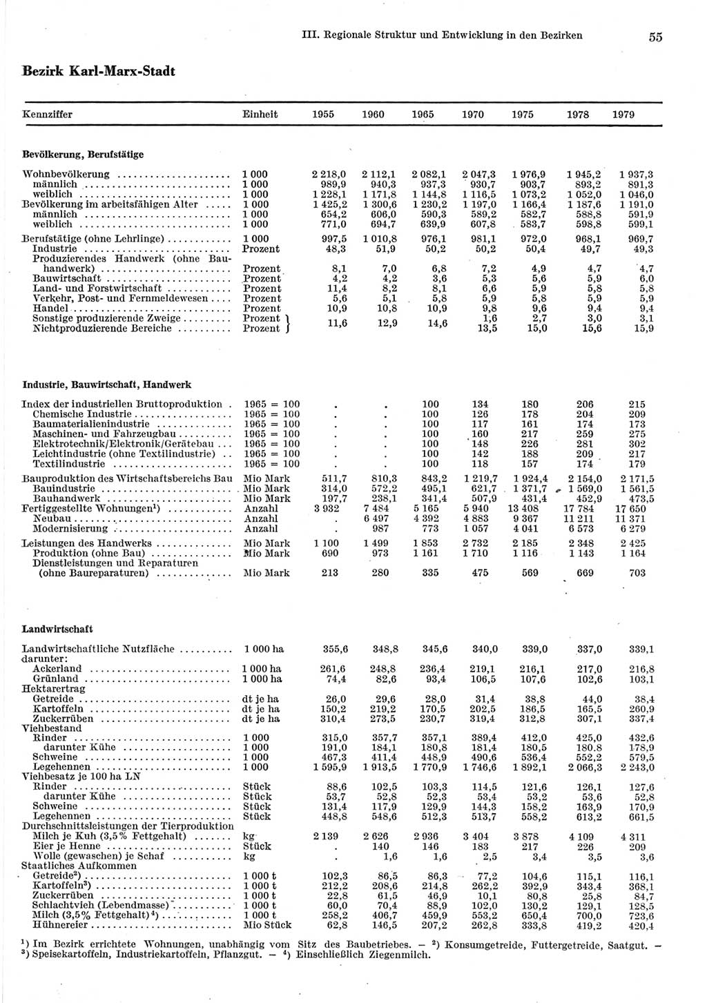 Statistisches Jahrbuch der Deutschen Demokratischen Republik (DDR) 1980, Seite 55 (Stat. Jb. DDR 1980, S. 55)