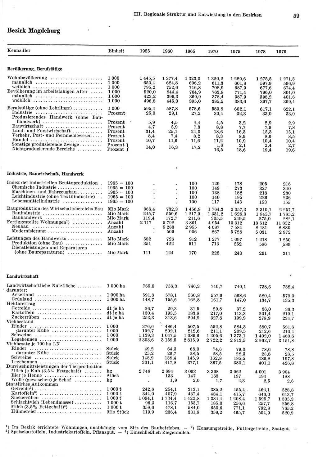 Statistisches Jahrbuch der Deutschen Demokratischen Republik (DDR) 1980, Seite 59 (Stat. Jb. DDR 1980, S. 59)