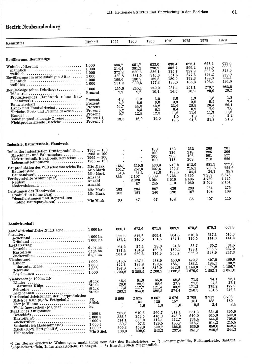 Statistisches Jahrbuch der Deutschen Demokratischen Republik (DDR) 1980, Seite 61 (Stat. Jb. DDR 1980, S. 61)