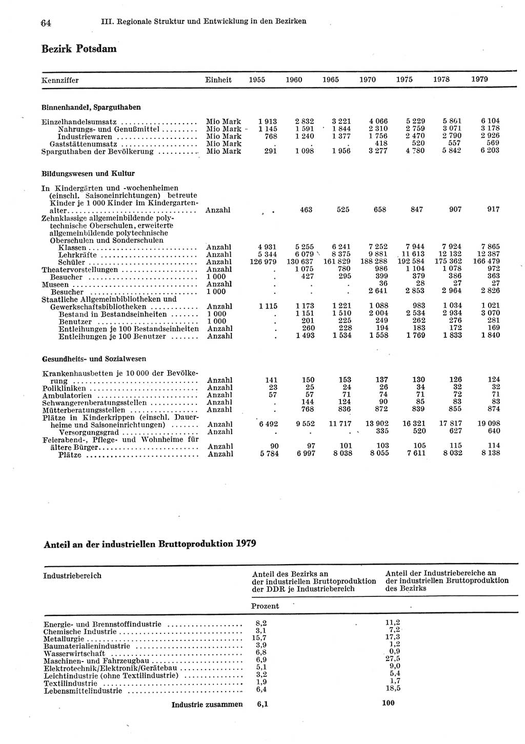 Statistisches Jahrbuch der Deutschen Demokratischen Republik (DDR) 1980, Seite 64 (Stat. Jb. DDR 1980, S. 64)