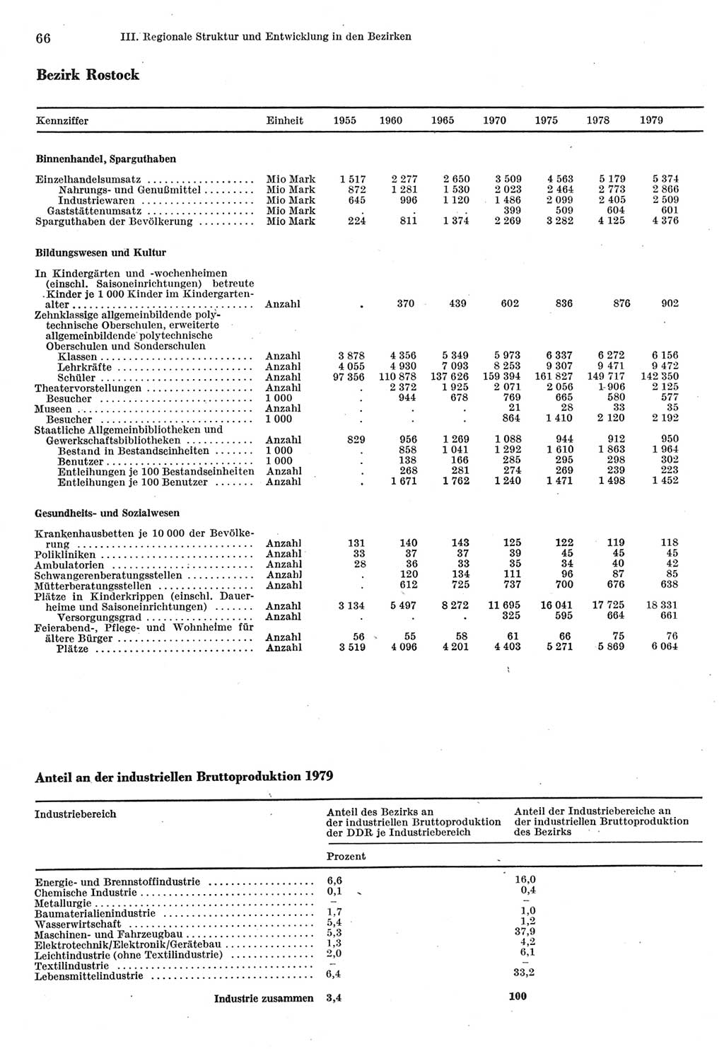 Statistisches Jahrbuch der Deutschen Demokratischen Republik (DDR) 1980, Seite 66 (Stat. Jb. DDR 1980, S. 66)