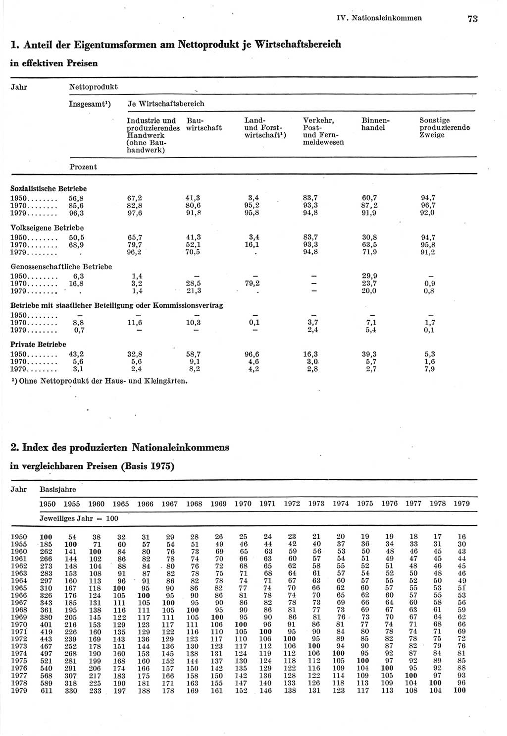 Statistisches Jahrbuch der Deutschen Demokratischen Republik (DDR) 1980, Seite 73 (Stat. Jb. DDR 1980, S. 73)