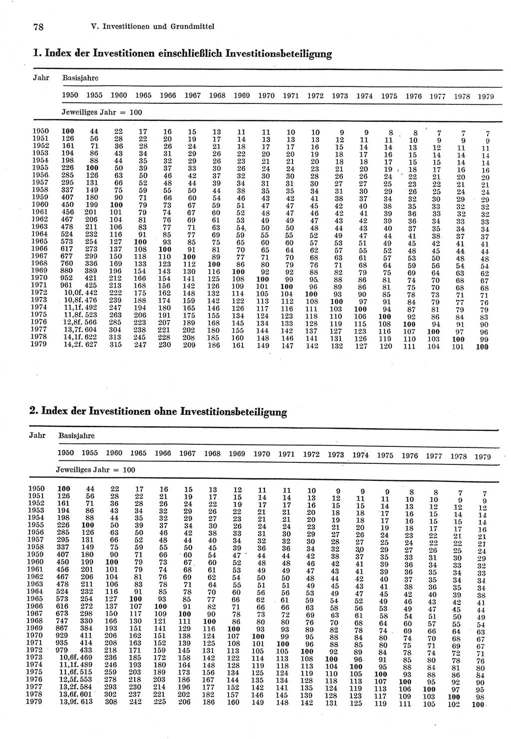 Statistisches Jahrbuch der Deutschen Demokratischen Republik (DDR) 1980, Seite 78 (Stat. Jb. DDR 1980, S. 78)