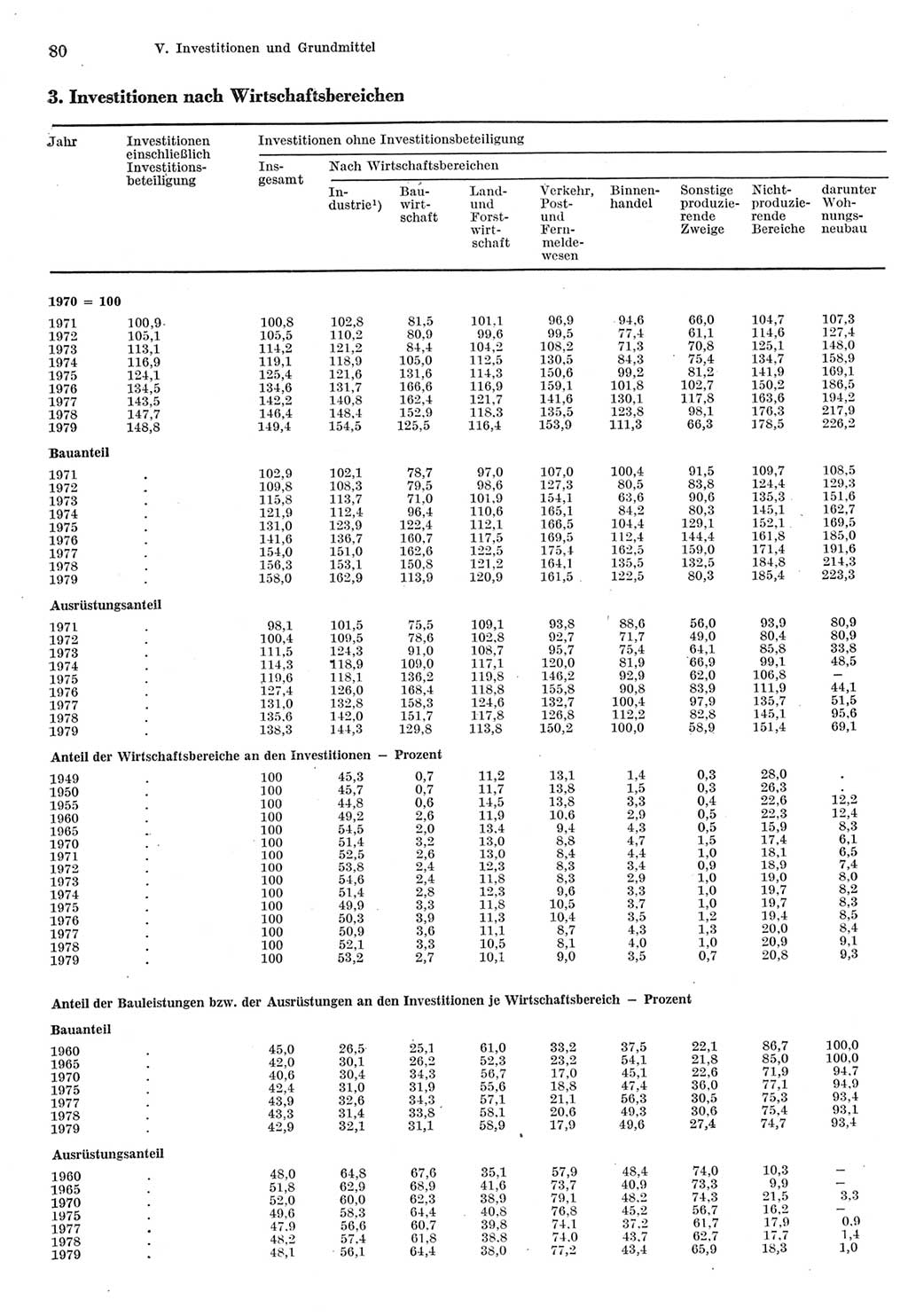 Statistisches Jahrbuch der Deutschen Demokratischen Republik (DDR) 1980, Seite 80 (Stat. Jb. DDR 1980, S. 80)