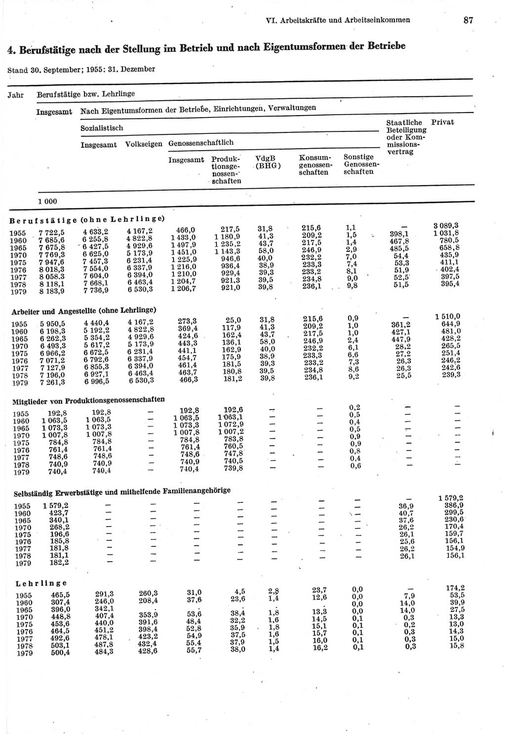 Statistisches Jahrbuch der Deutschen Demokratischen Republik (DDR) 1980, Seite 87 (Stat. Jb. DDR 1980, S. 87)