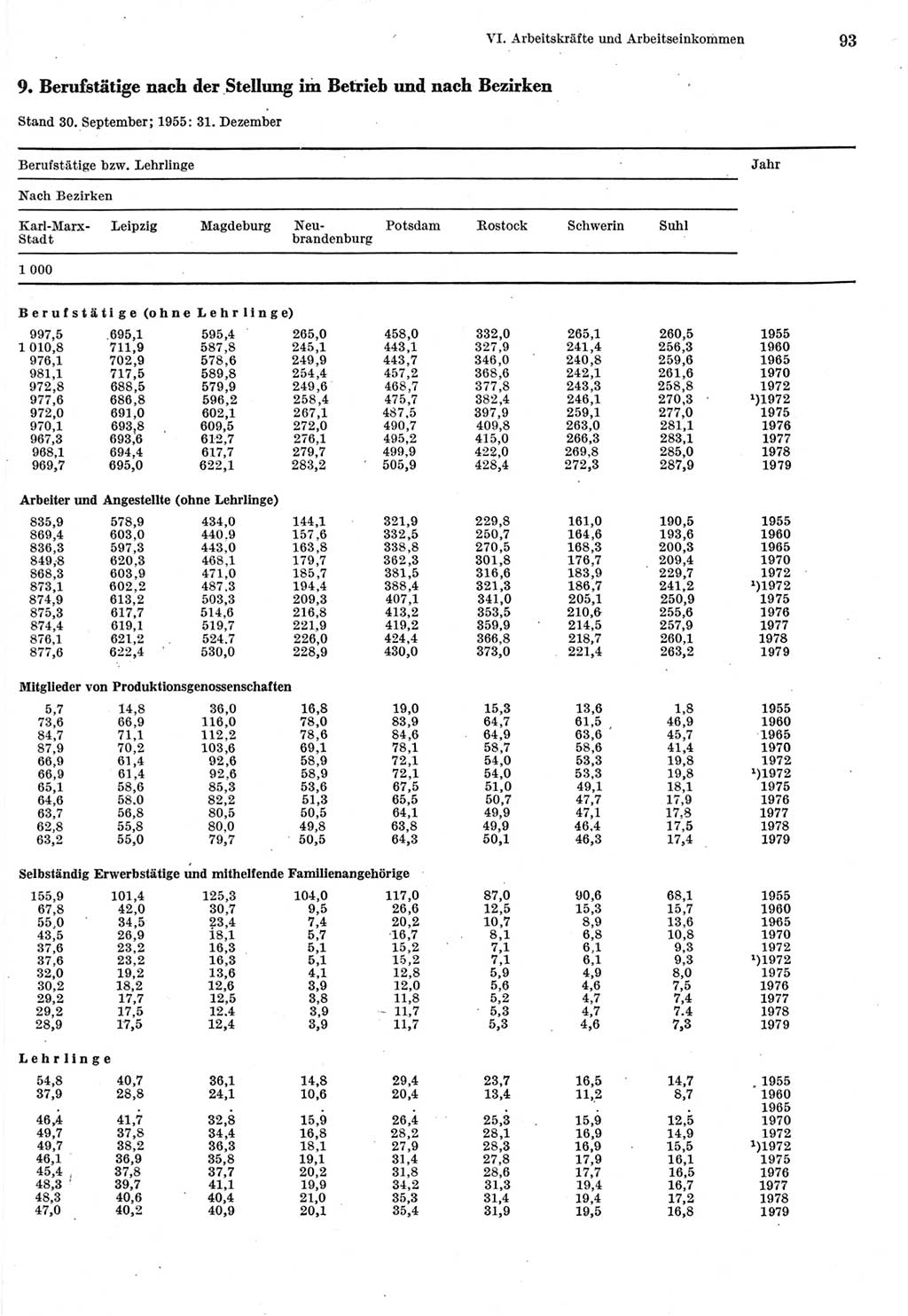 Statistisches Jahrbuch der Deutschen Demokratischen Republik (DDR) 1980, Seite 93 (Stat. Jb. DDR 1980, S. 93)