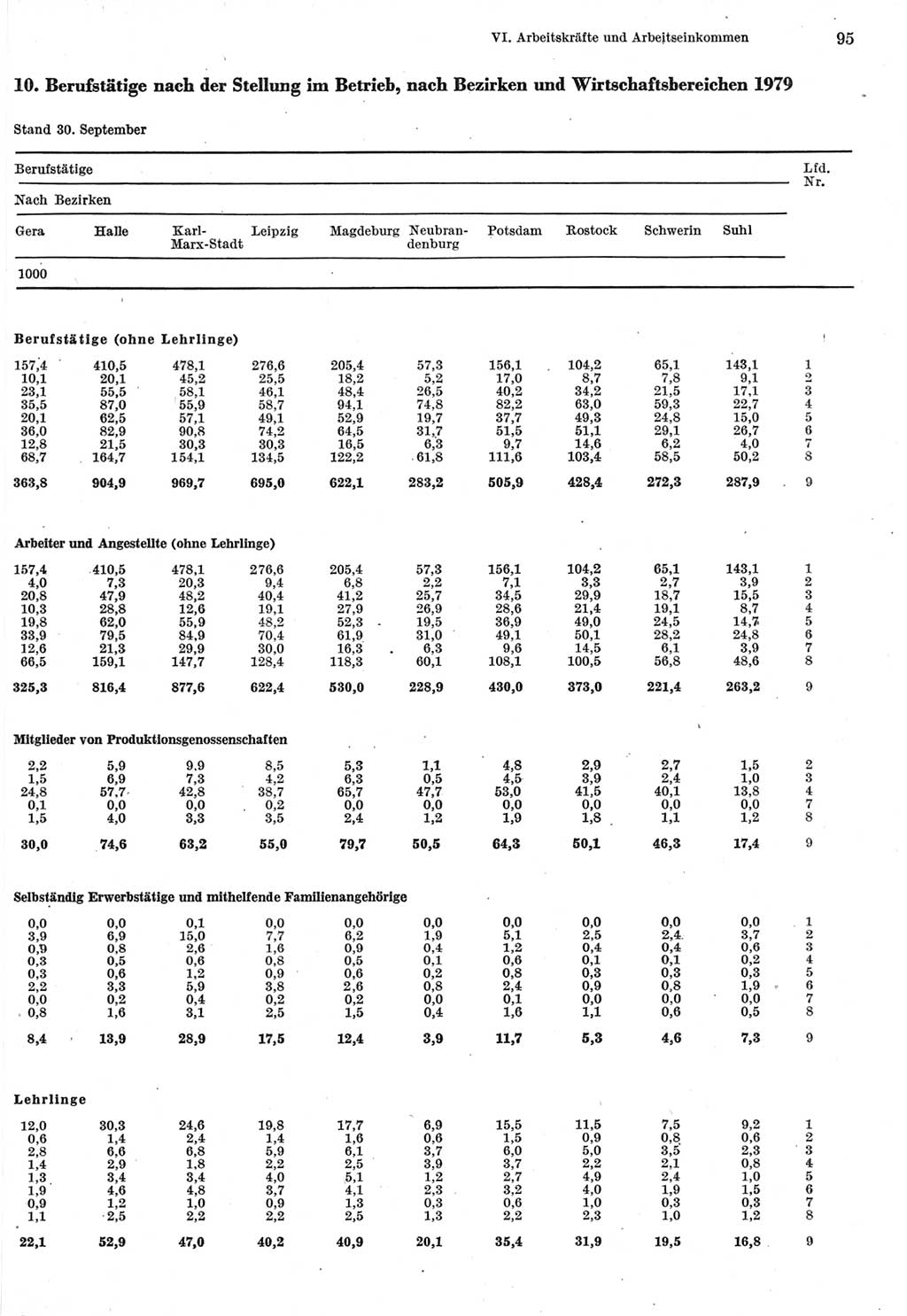 Statistisches Jahrbuch der Deutschen Demokratischen Republik (DDR) 1980, Seite 95 (Stat. Jb. DDR 1980, S. 95)