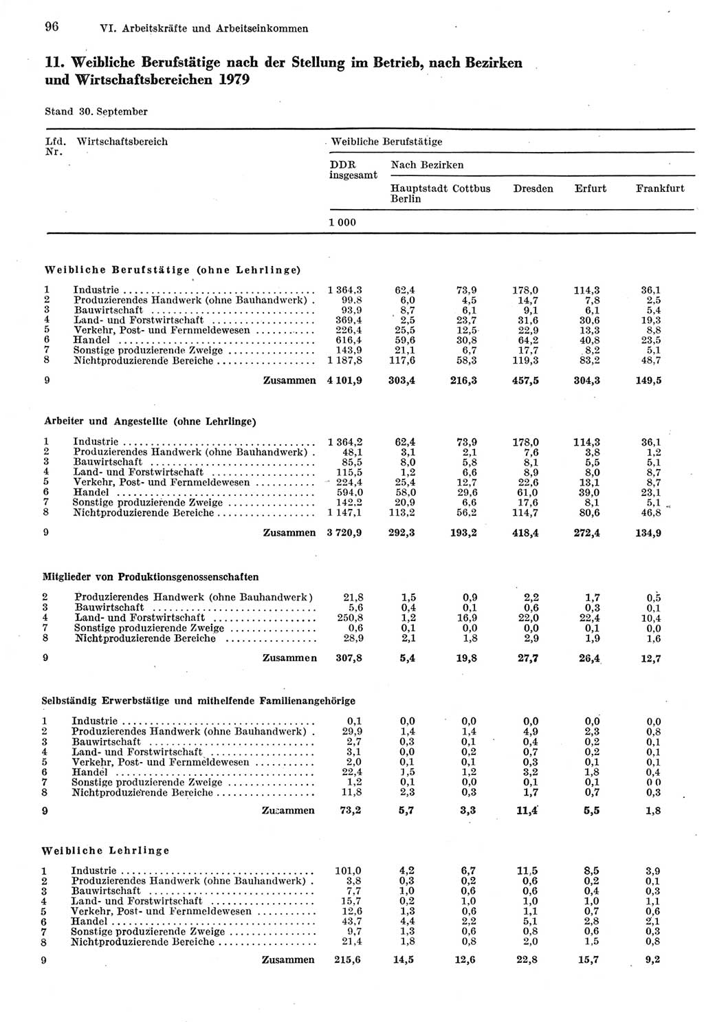 Statistisches Jahrbuch der Deutschen Demokratischen Republik (DDR) 1980, Seite 96 (Stat. Jb. DDR 1980, S. 96)