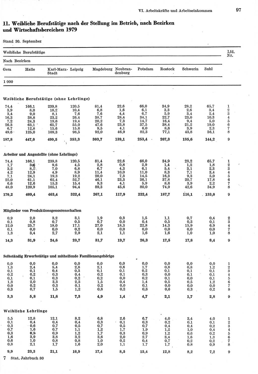 Statistisches Jahrbuch der Deutschen Demokratischen Republik (DDR) 1980, Seite 97 (Stat. Jb. DDR 1980, S. 97)