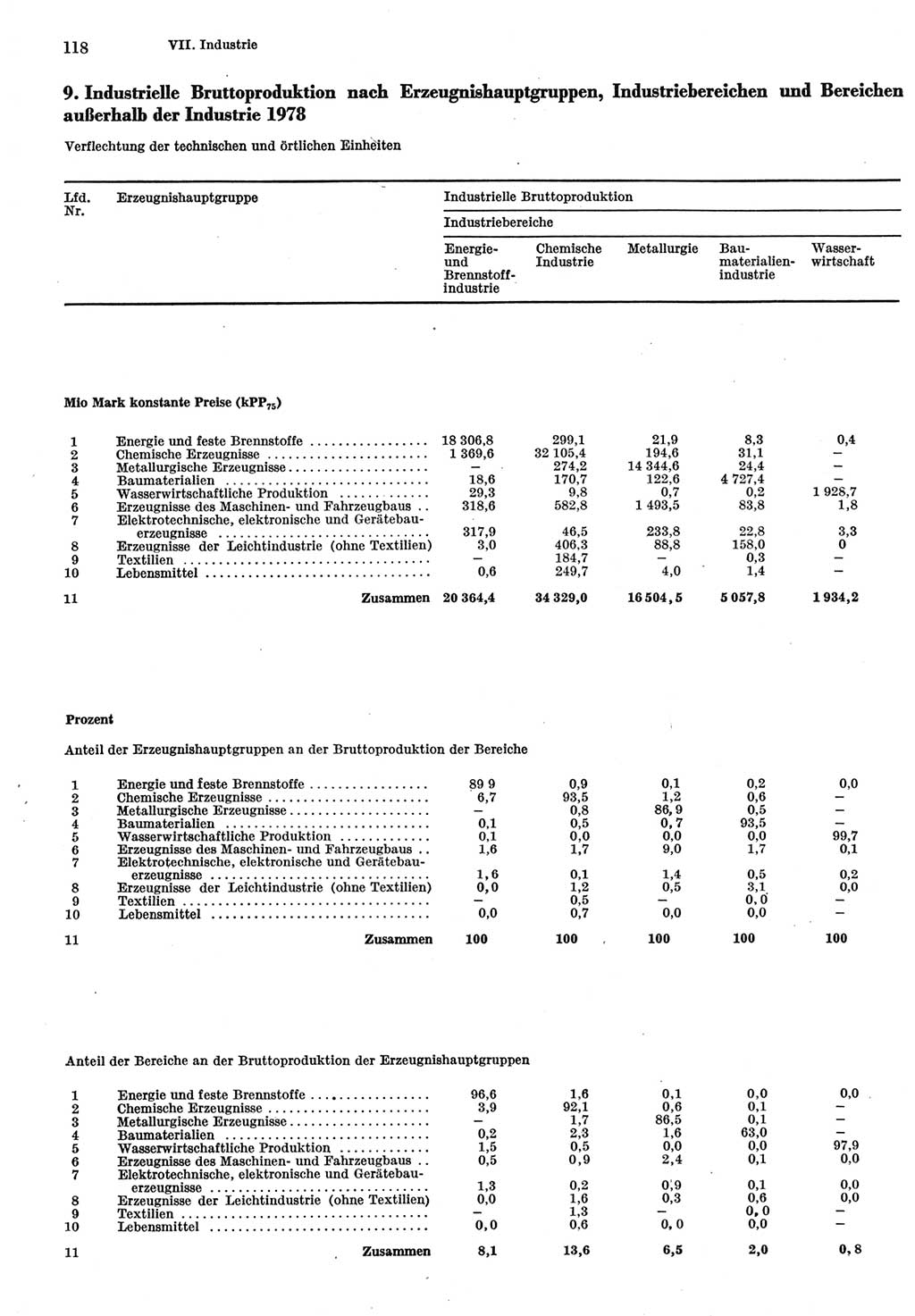 Statistisches Jahrbuch der Deutschen Demokratischen Republik (DDR) 1980, Seite 118 (Stat. Jb. DDR 1980, S. 118)