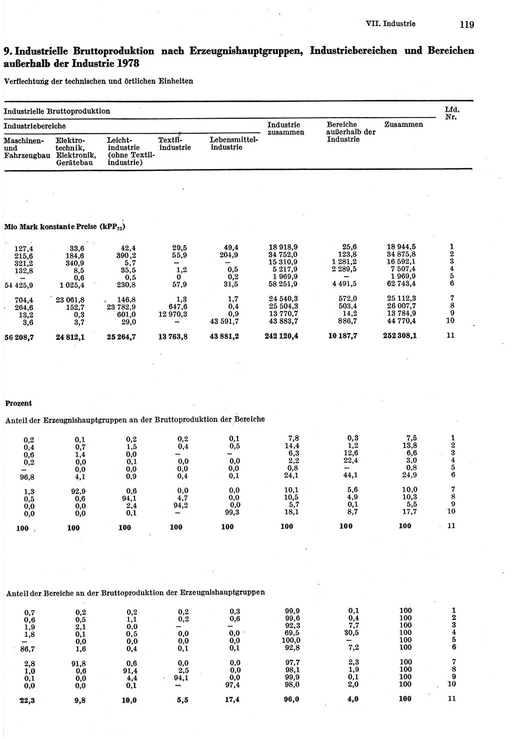 Statistisches Jahrbuch der Deutschen Demokratischen Republik (DDR) 1980, Seite 119 (Stat. Jb. DDR 1980, S. 119)