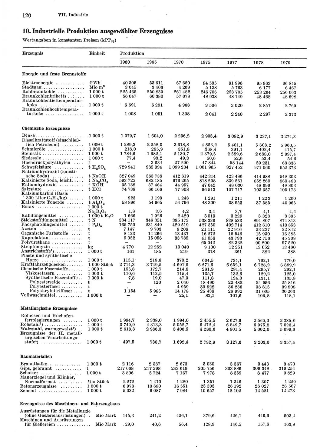 Statistisches Jahrbuch der Deutschen Demokratischen Republik (DDR) 1980, Seite 120 (Stat. Jb. DDR 1980, S. 120)