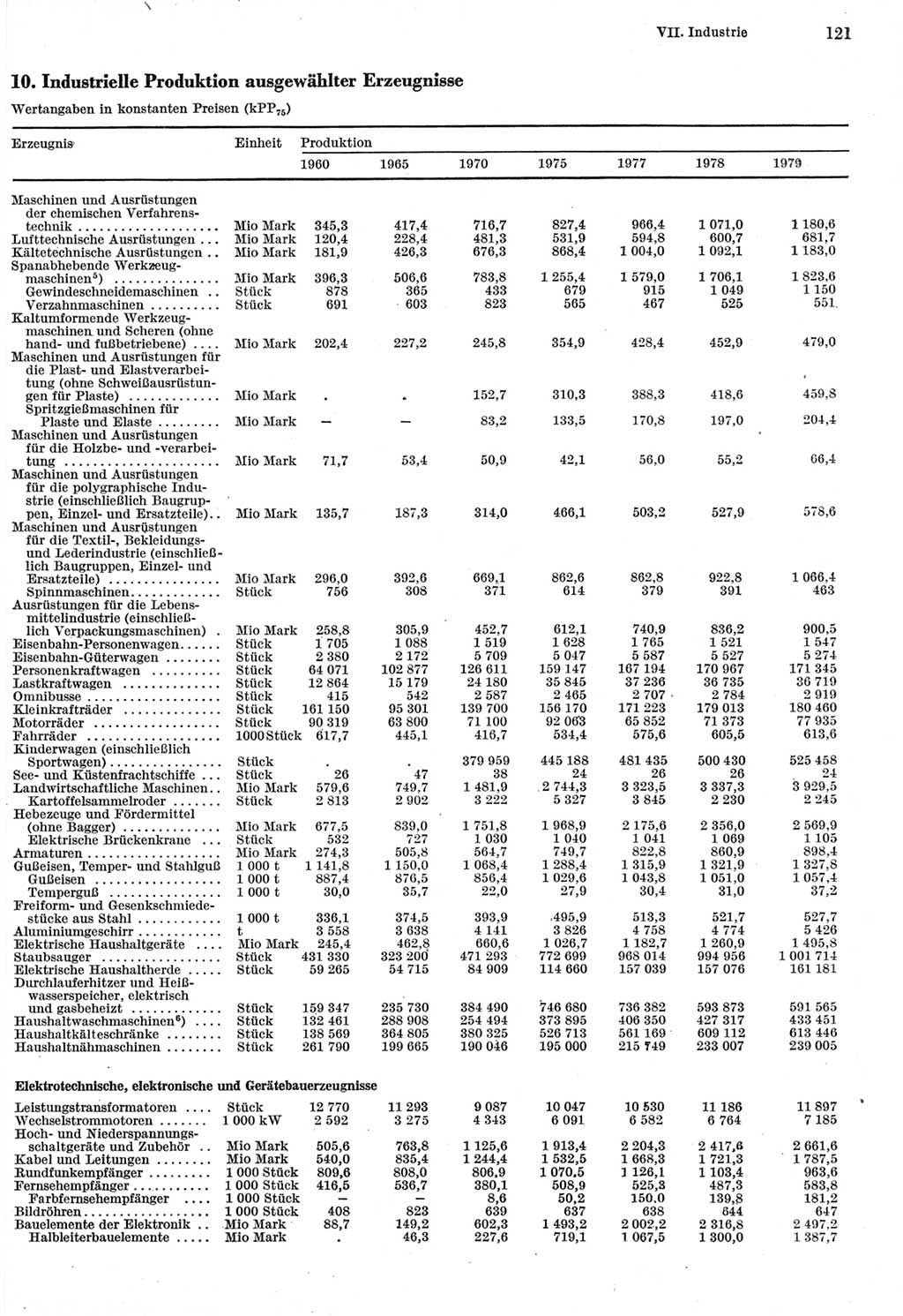 Statistisches Jahrbuch der Deutschen Demokratischen Republik (DDR) 1980, Seite 121 (Stat. Jb. DDR 1980, S. 121)