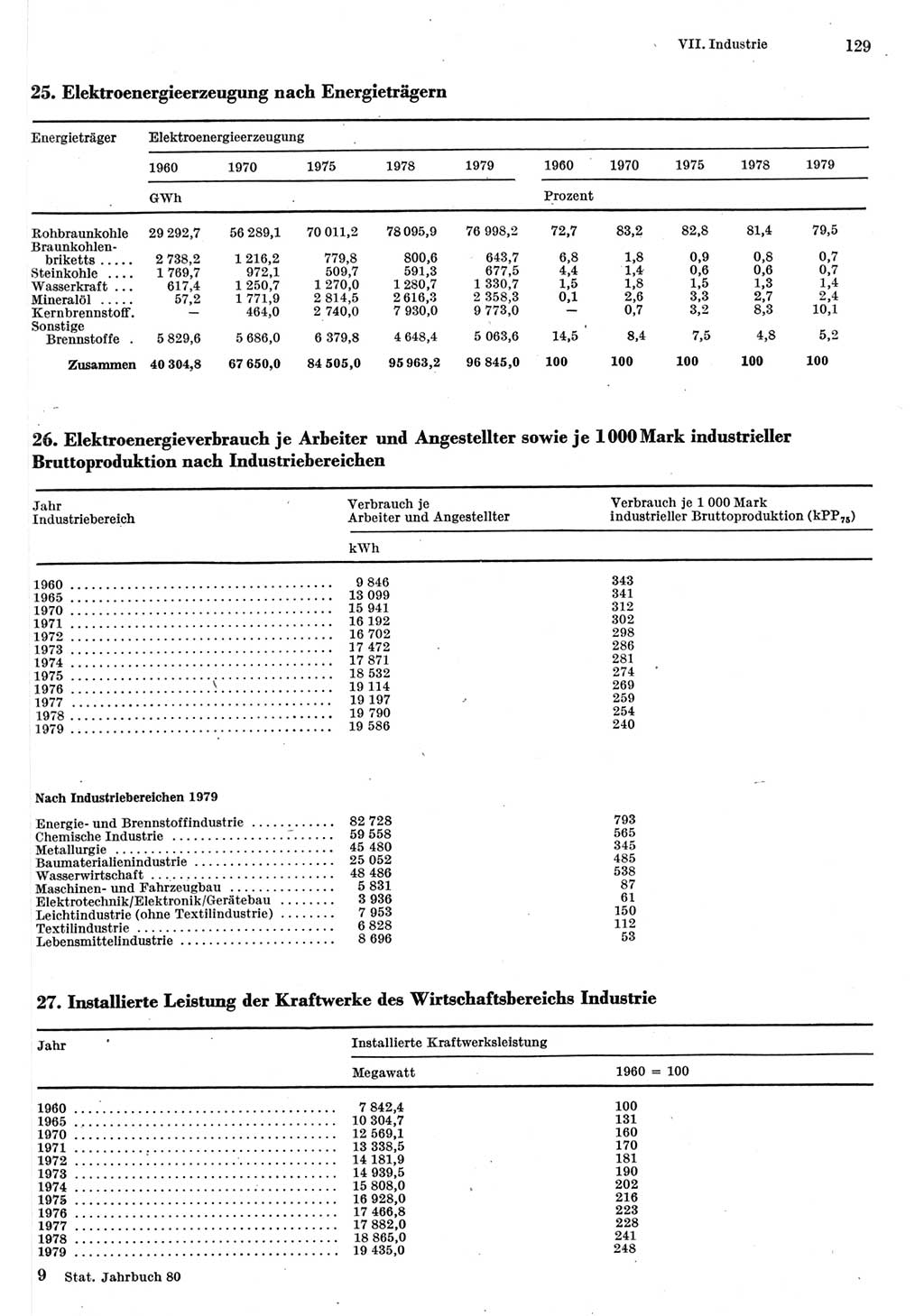 Statistisches Jahrbuch der Deutschen Demokratischen Republik (DDR) 1980, Seite 129 (Stat. Jb. DDR 1980, S. 129)