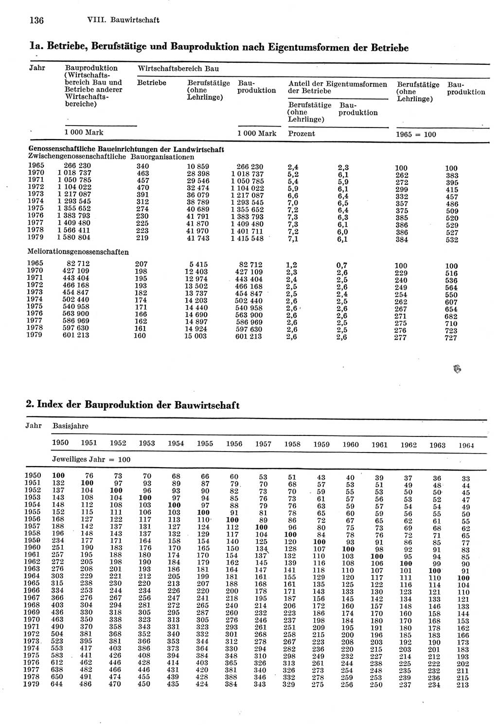 Statistisches Jahrbuch der Deutschen Demokratischen Republik (DDR) 1980, Seite 136 (Stat. Jb. DDR 1980, S. 136)